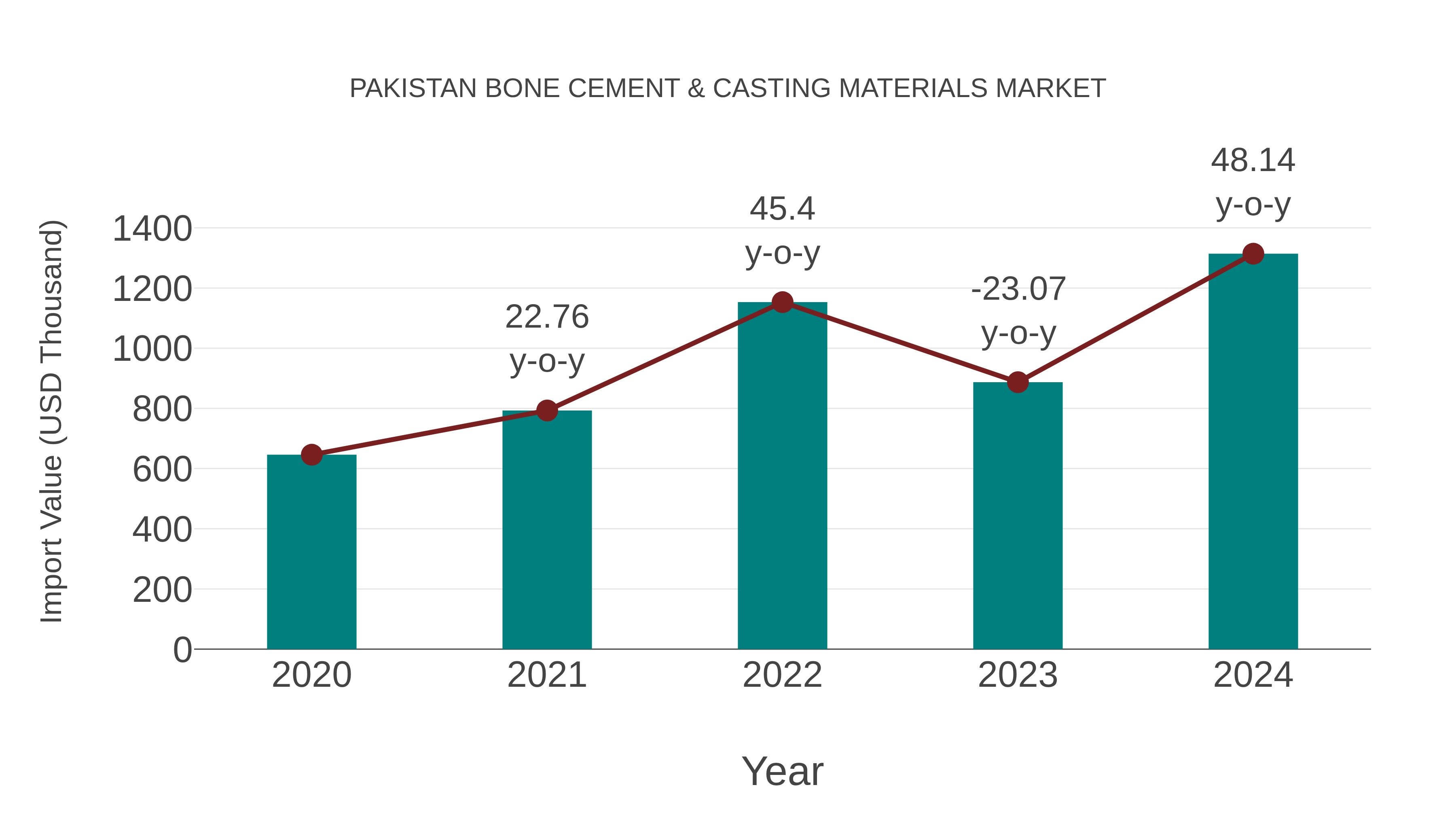  Pakistan Bone Cement & Casting Materials Market: Import Trend Analysis