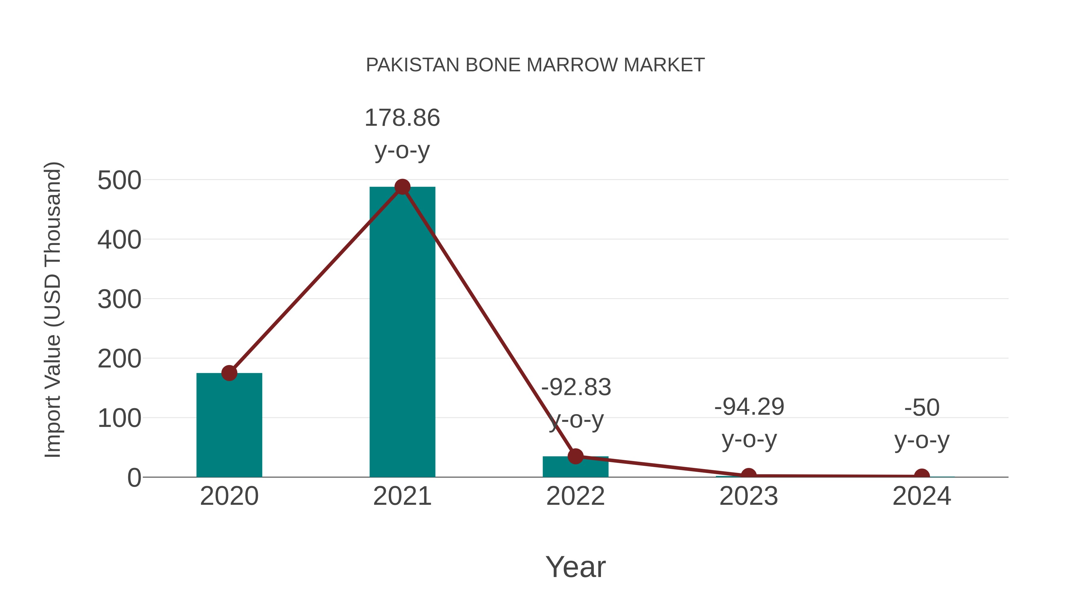  Pakistan Bone Marrow Market: Import Trend Analysis
