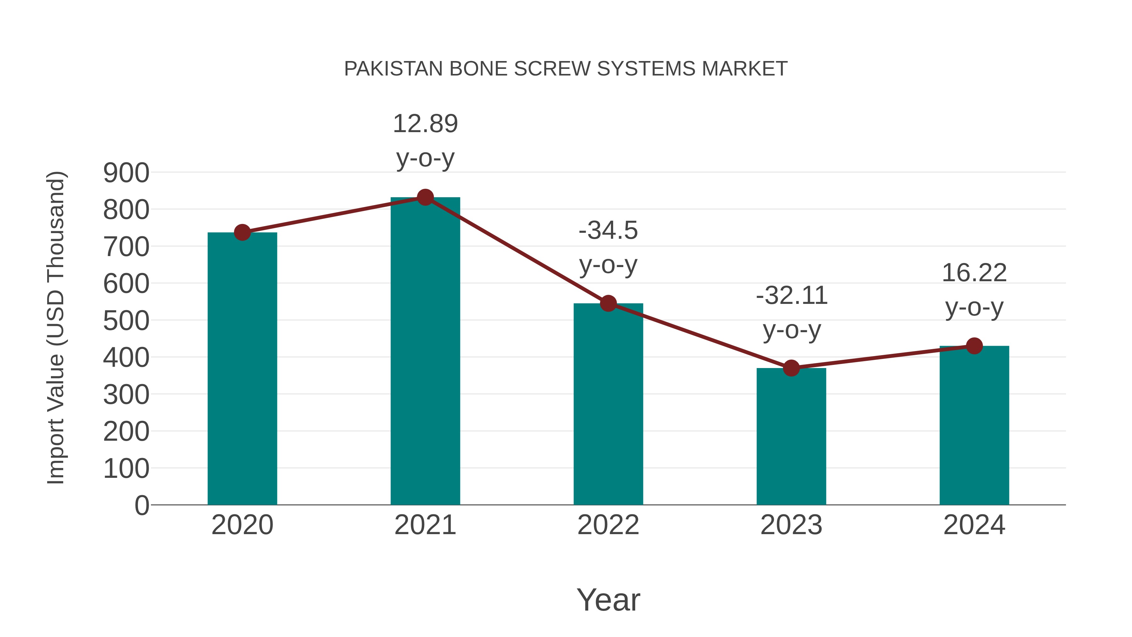  Pakistan Bone Screw Systems Market: Import Trend Analysis