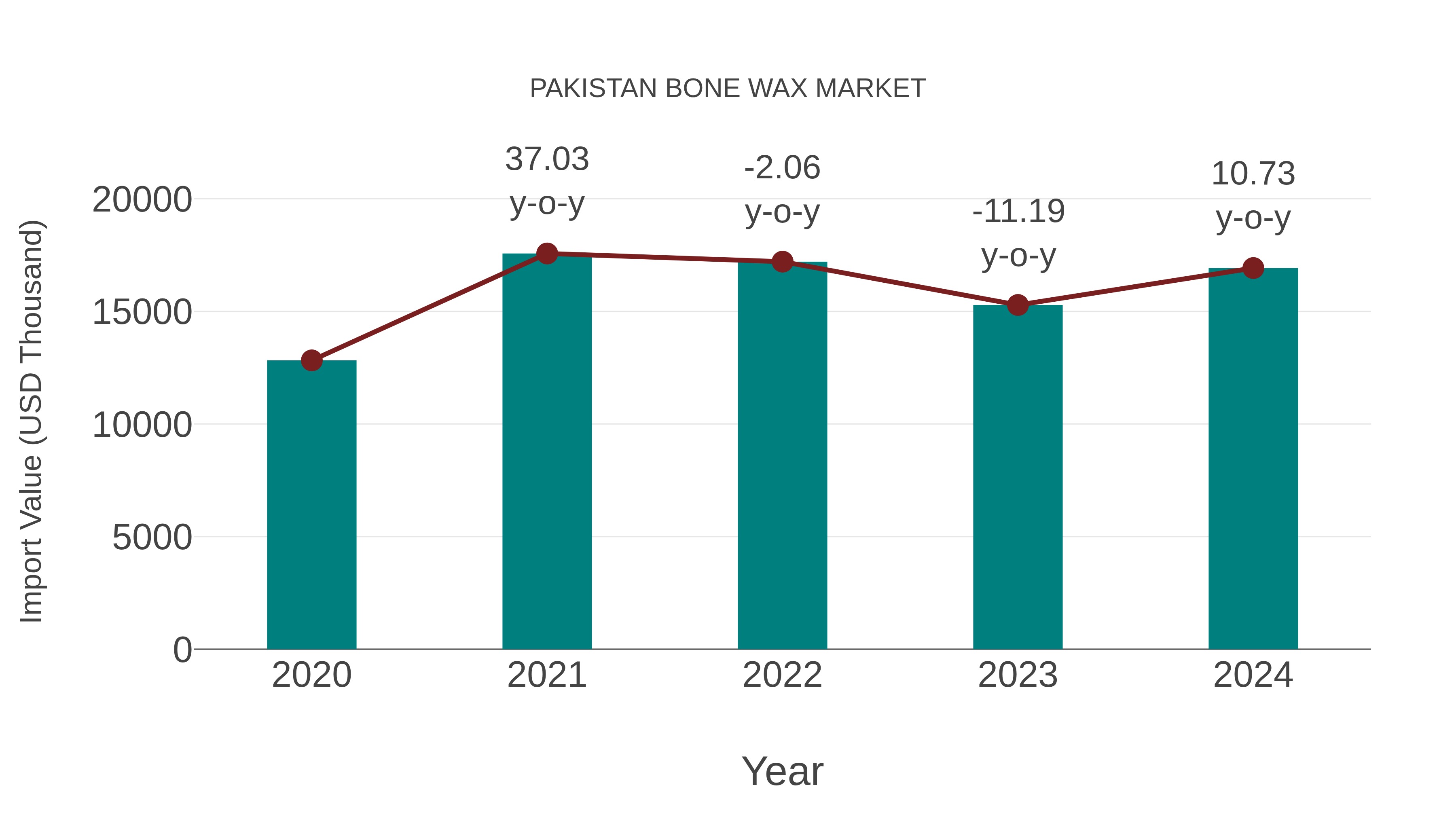 Pakistan Bone Wax Market: Import Trend Analysis
