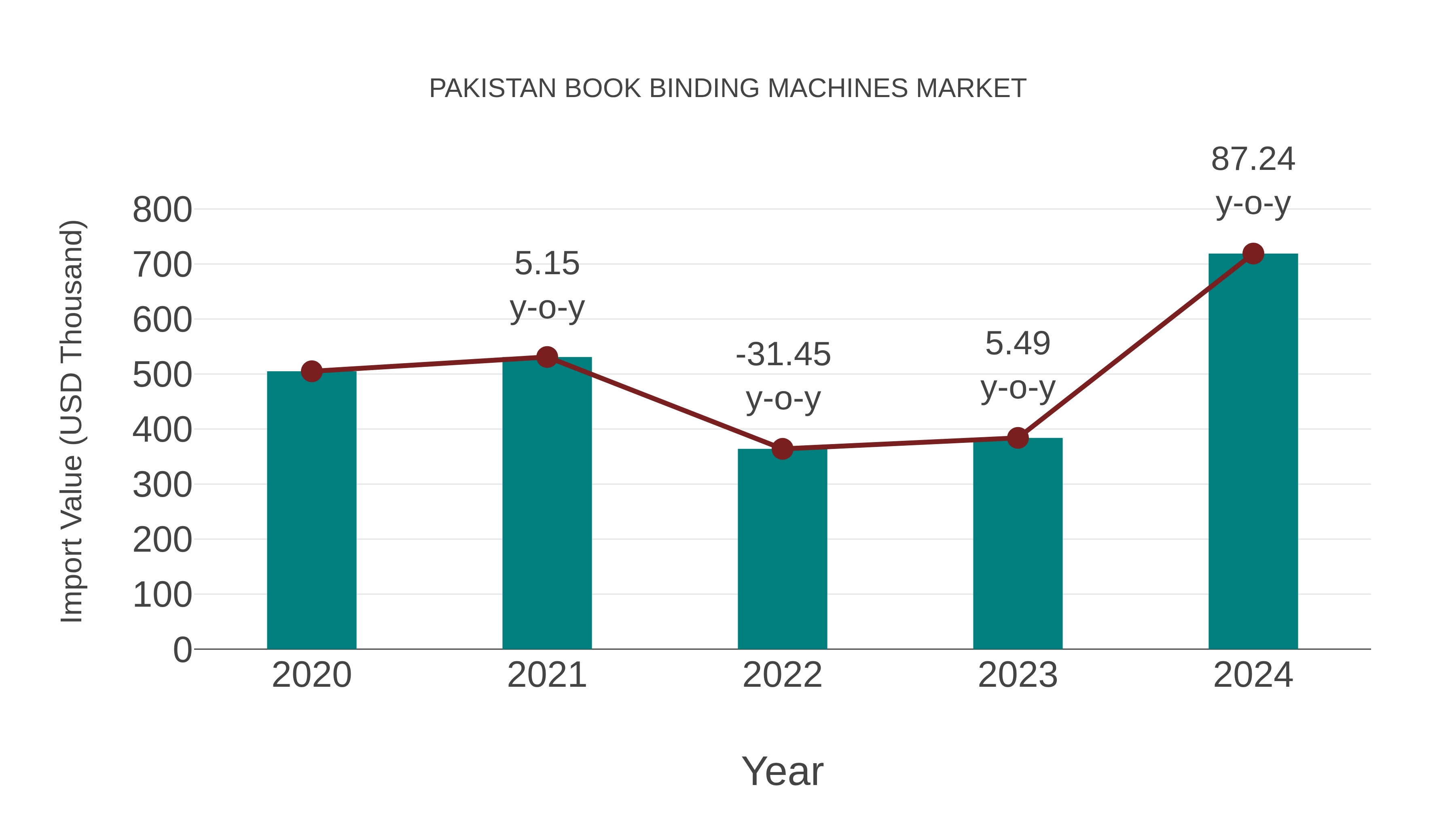  Pakistan Book Binding Machines Market: Import Trend Analysis