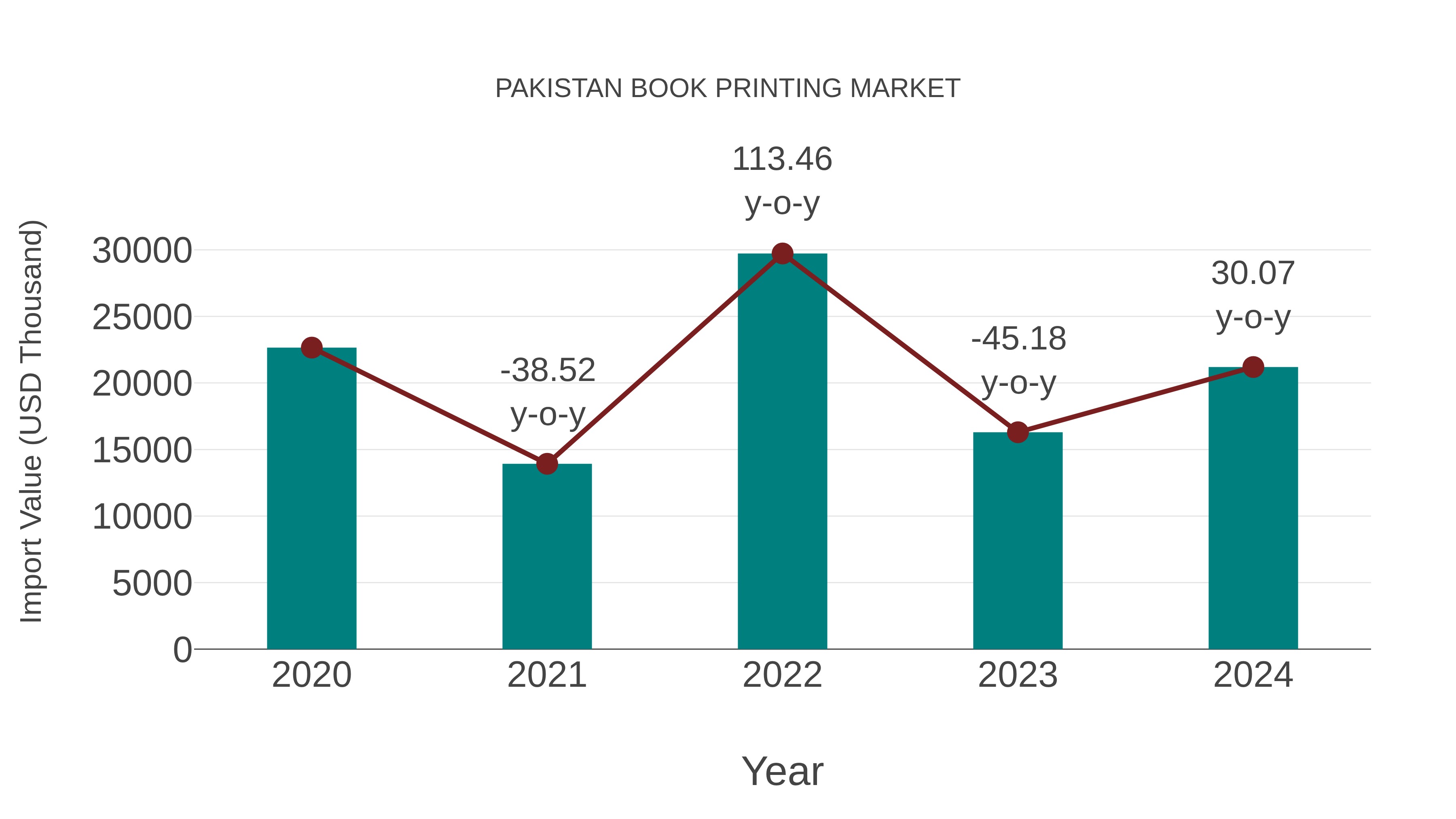 Pakistan Book Printing Market: Import Trend Analysis