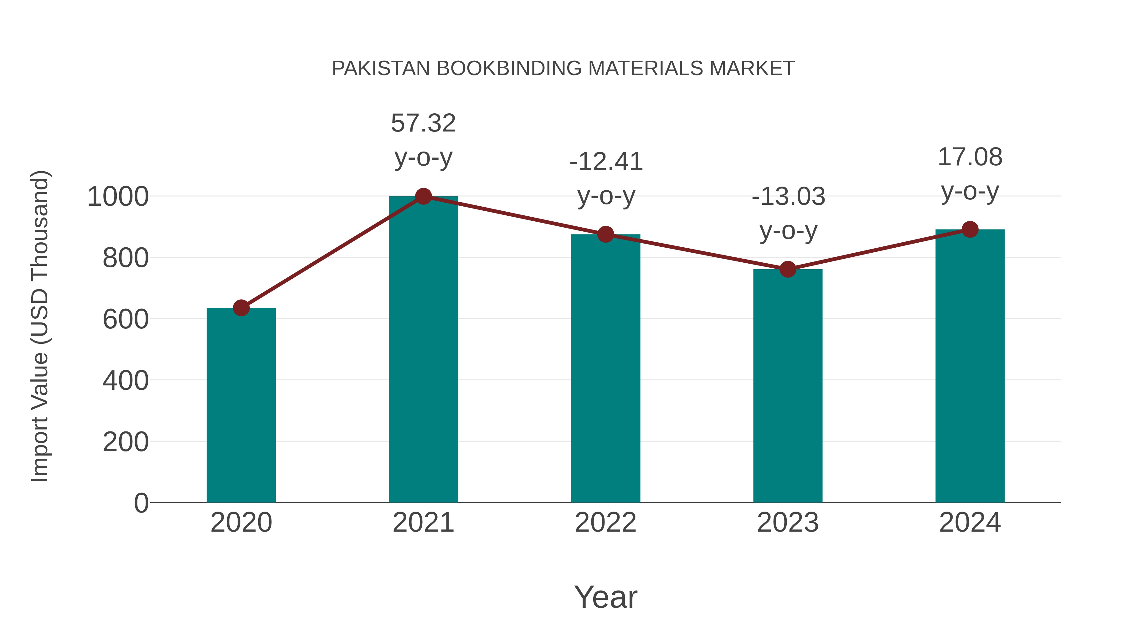  Pakistan Bookbinding Materials Market: Import Trend Analysis