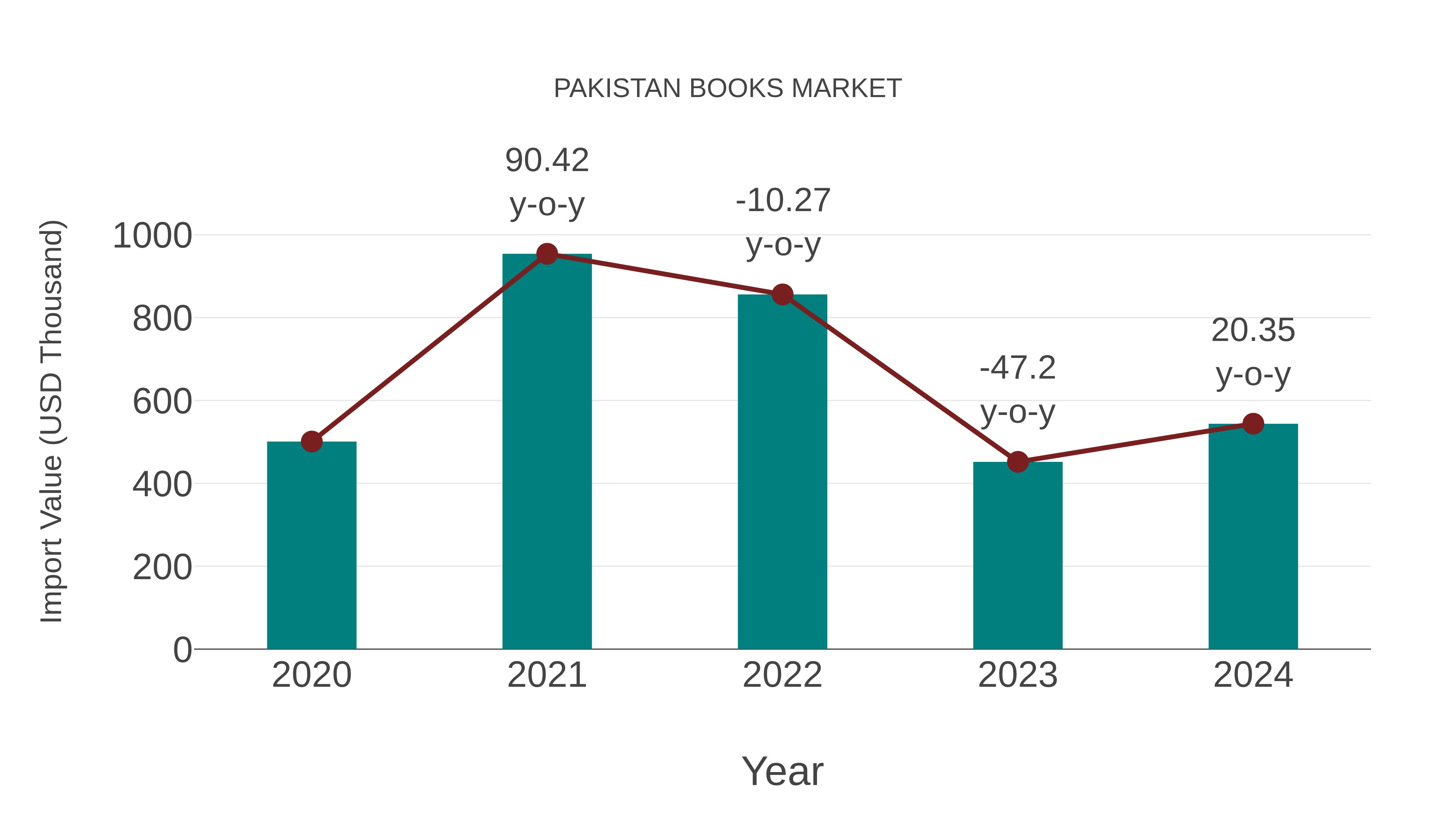  Pakistan Books Market: Import Trend Analysis