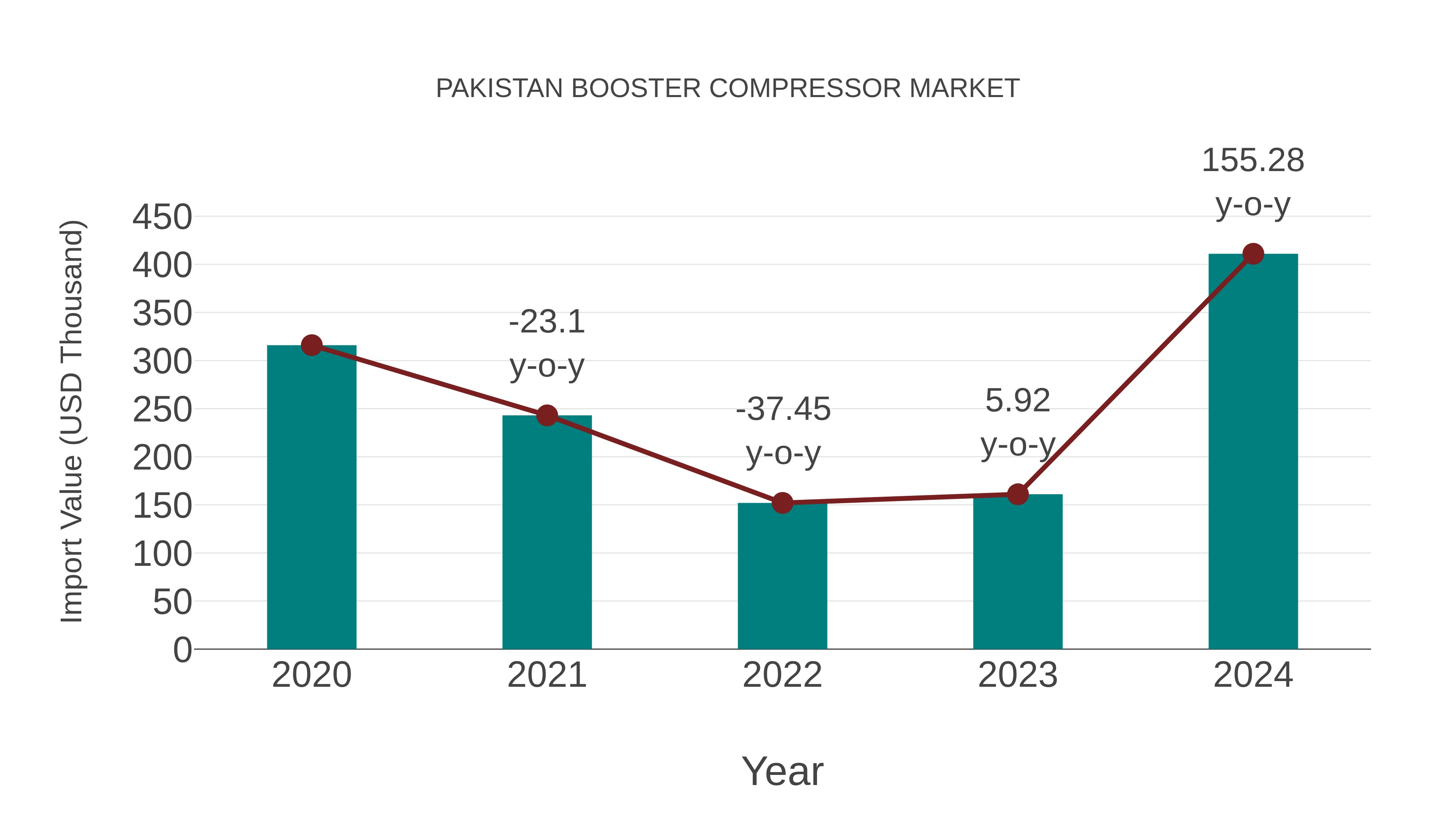  Pakistan Booster Compressor Market: Import Trend Analysis