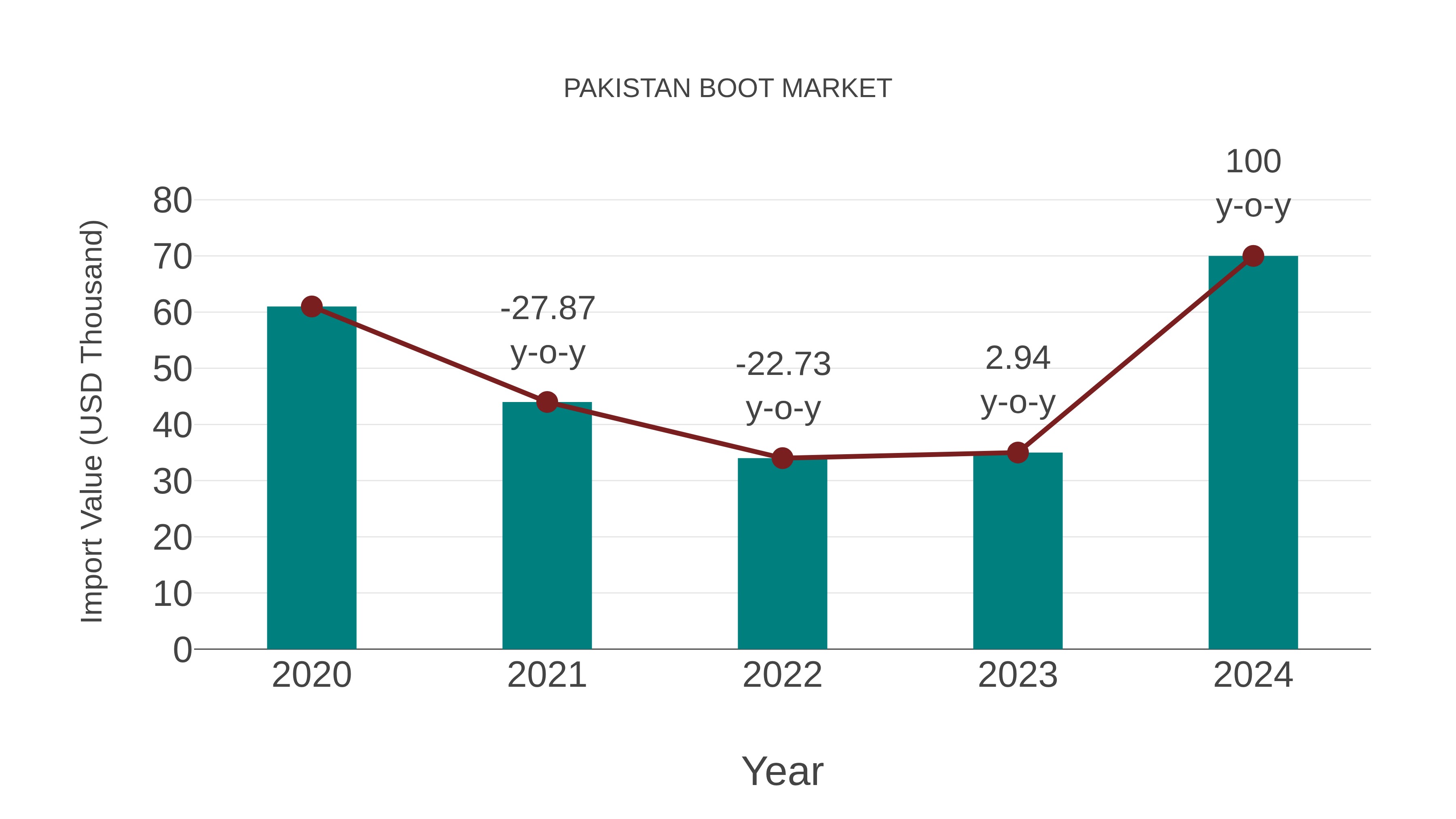  Pakistan Boot Market: Import Trend Analysis