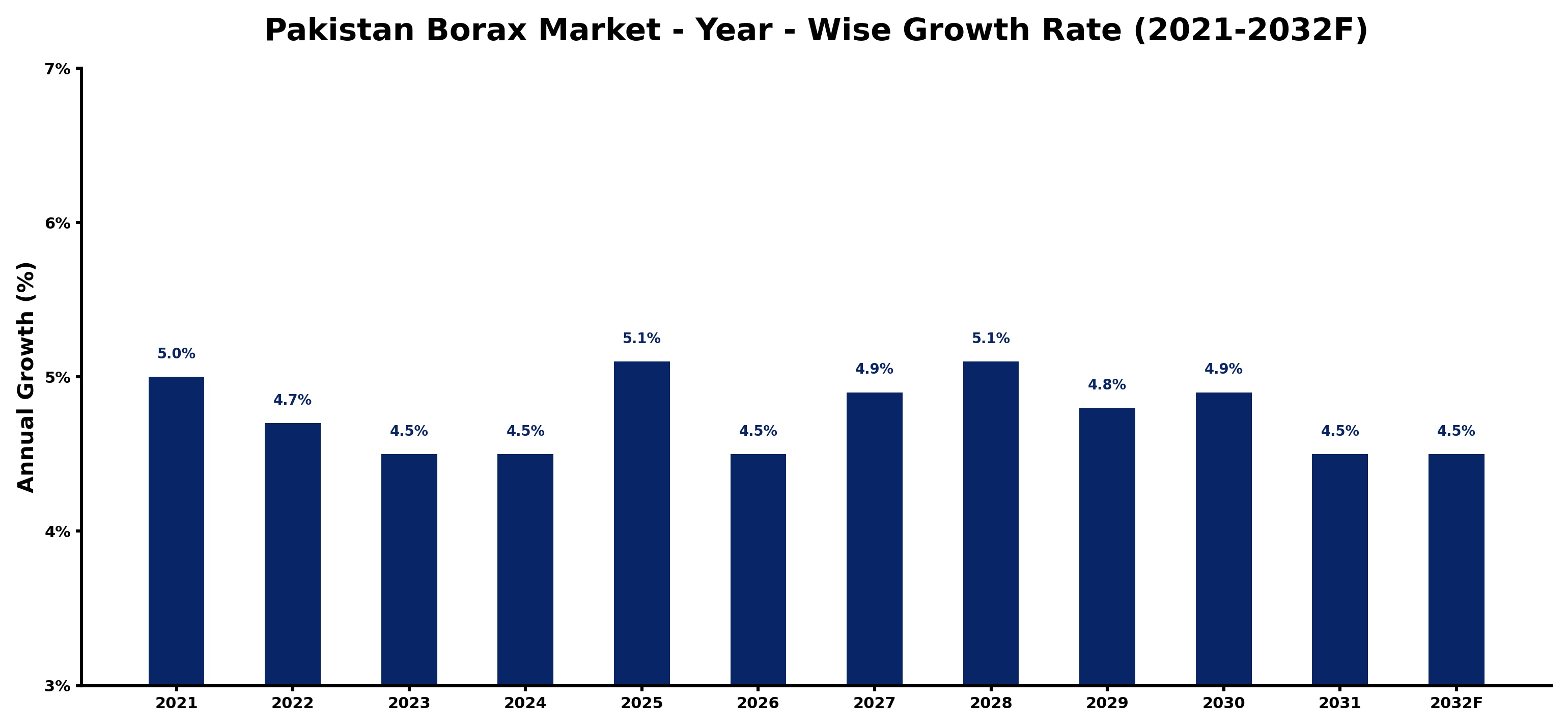 Pakistan Borax Market Year-wise Growth Rate and Key Drivers