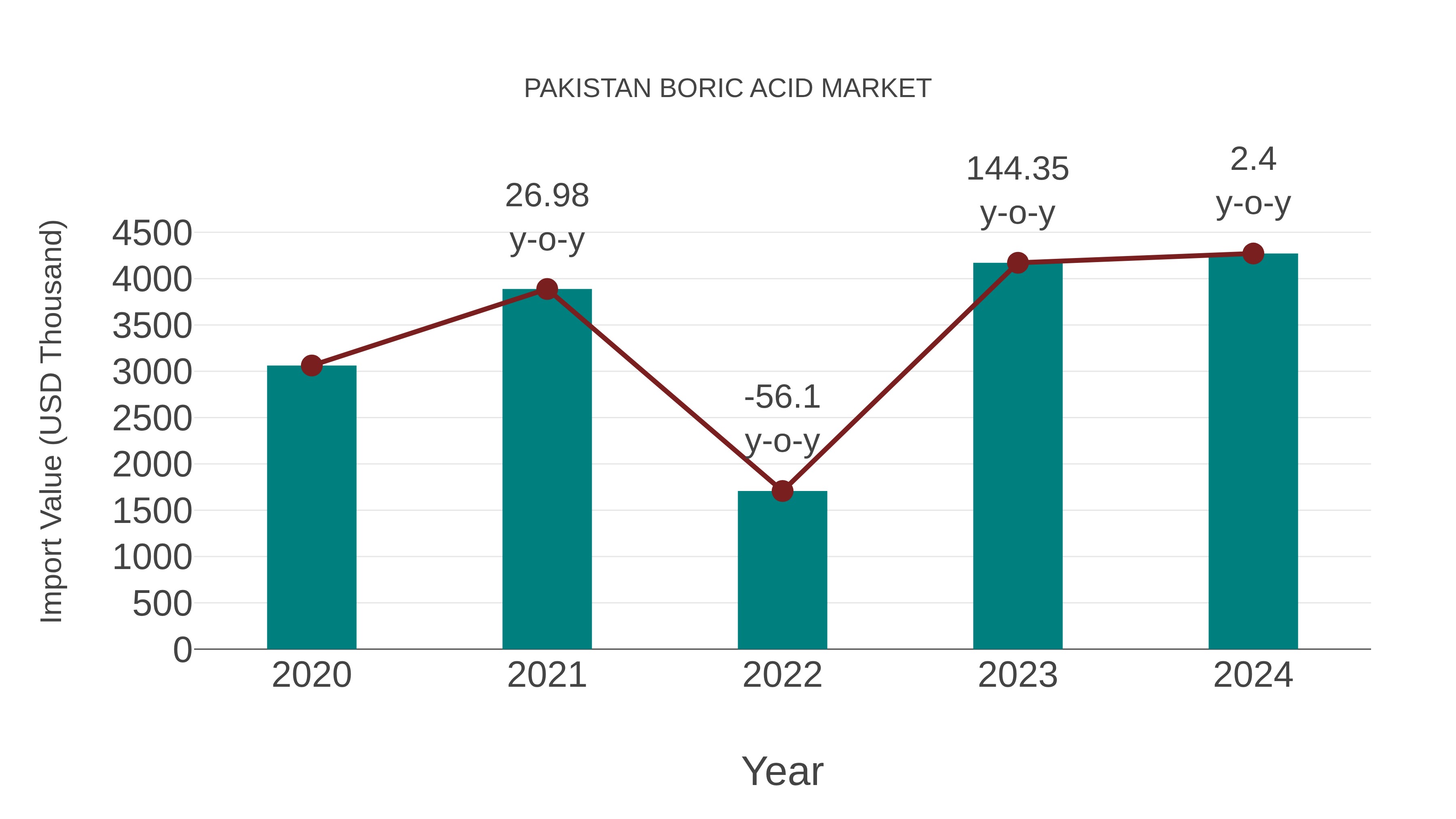  Pakistan Boric Acid Market: Import Trend Analysis