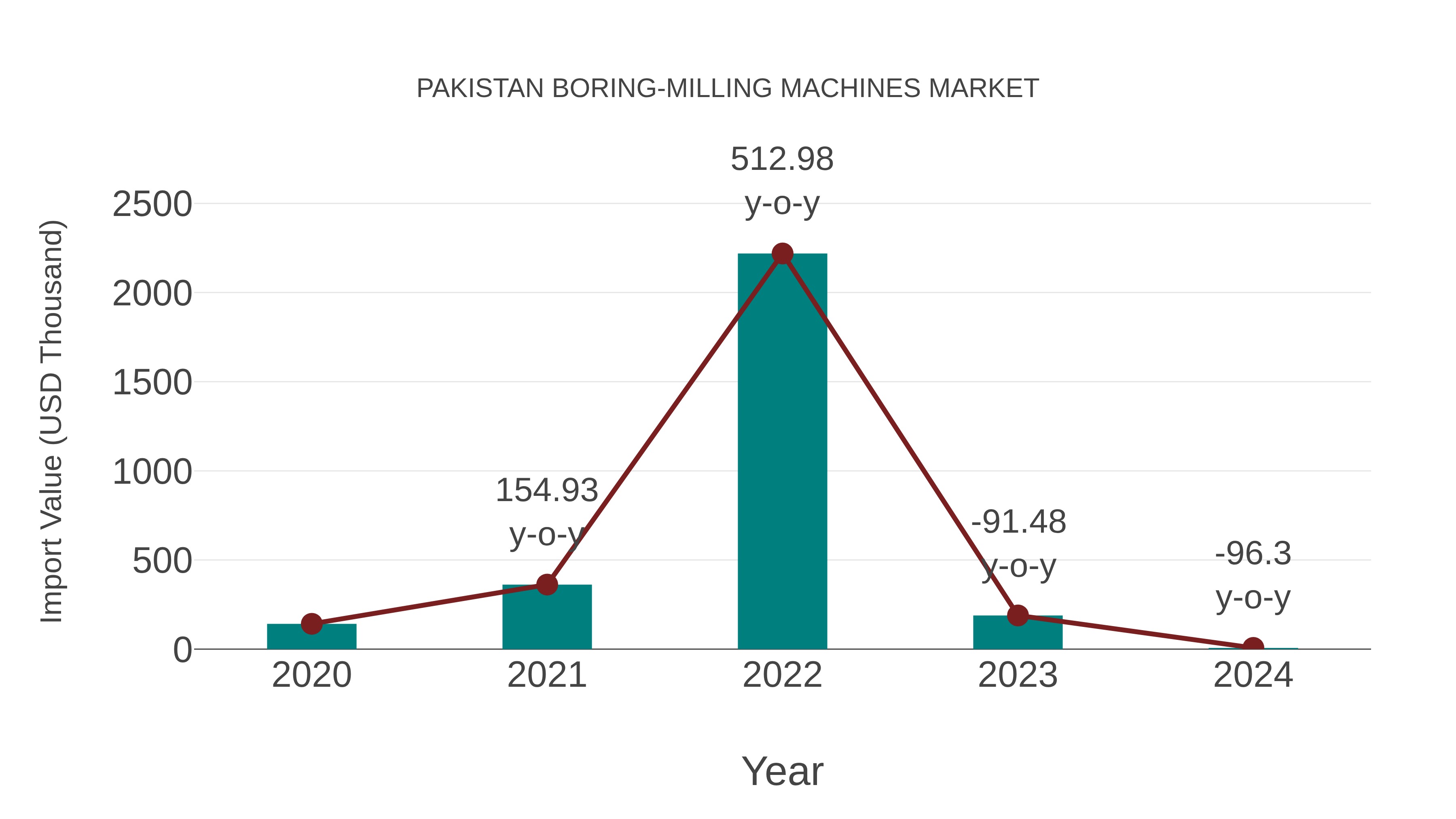  Pakistan Boring-milling Machines Market: Import Trend Analysis