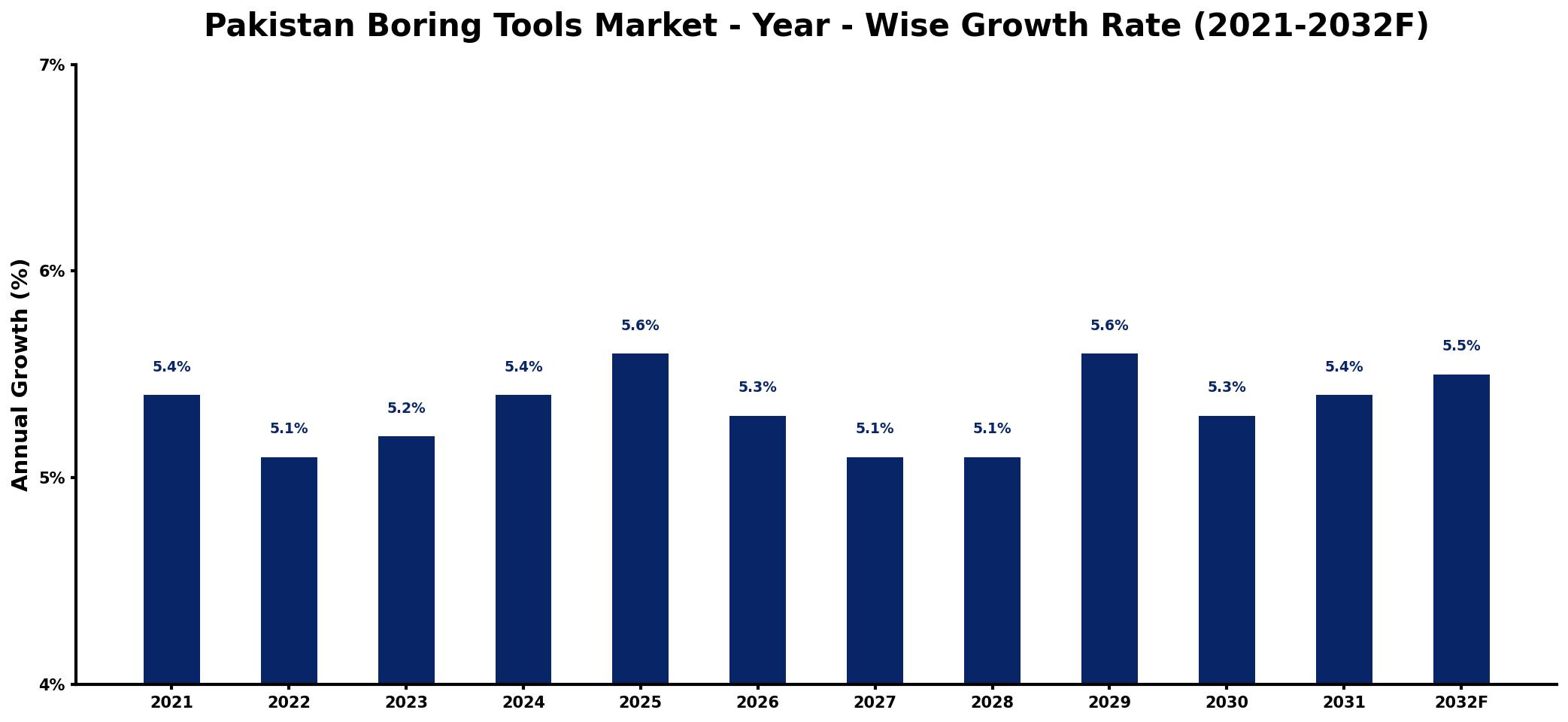 Pakistan Boring Tools Market Year-wise Growth Rate and Key Drivers