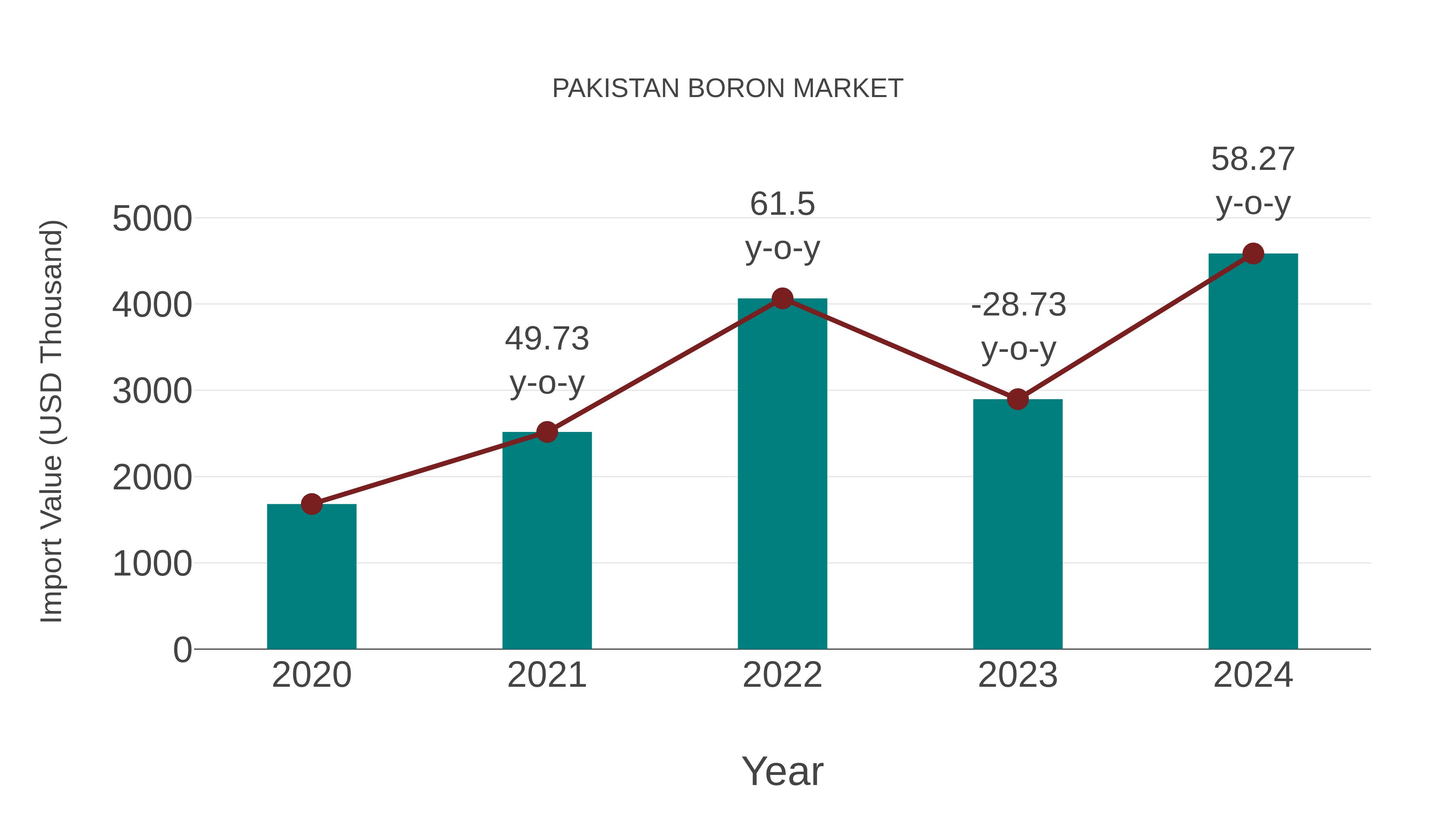  Pakistan Boron Market: Import Trend Analysis