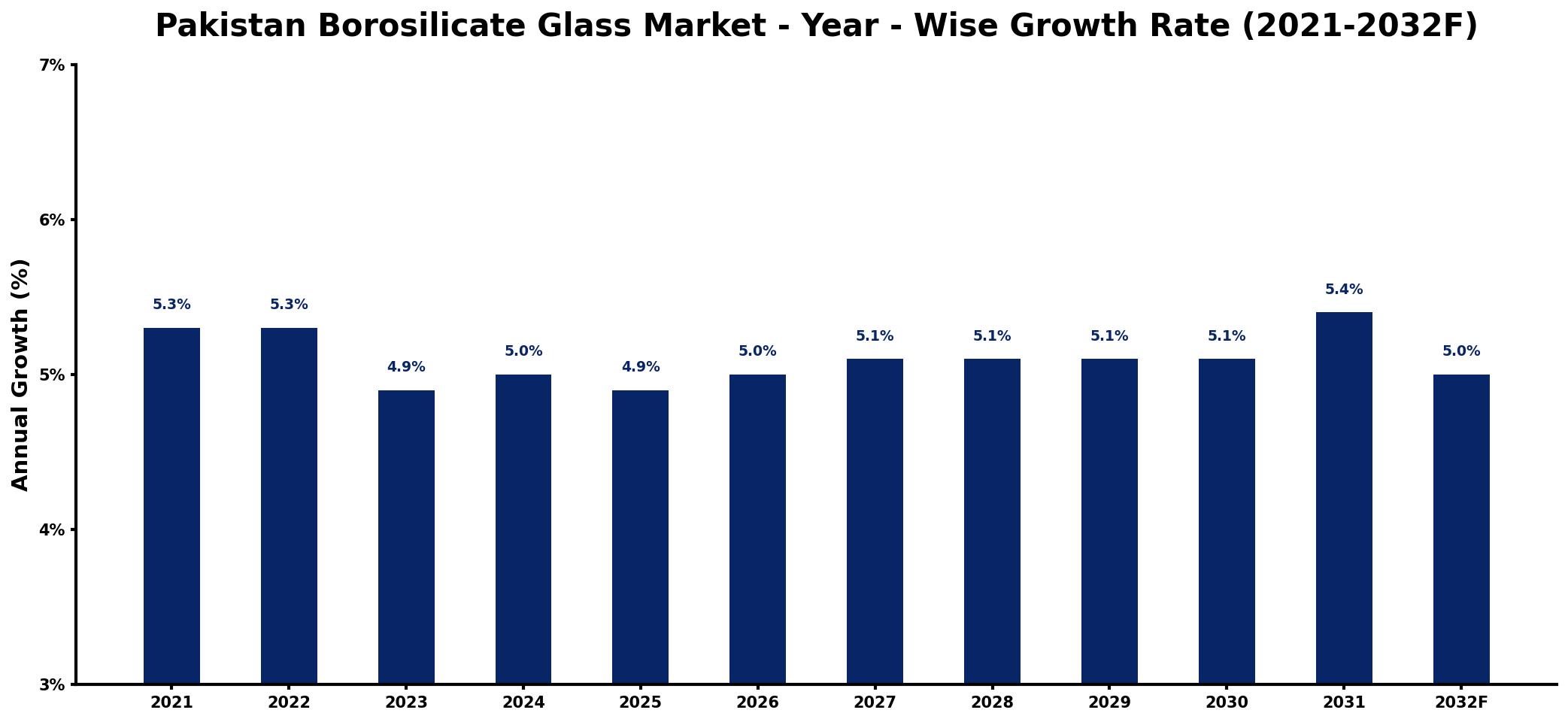 Pakistan Borosilicate Glass Market Year-wise Growth Rate and Key Drivers