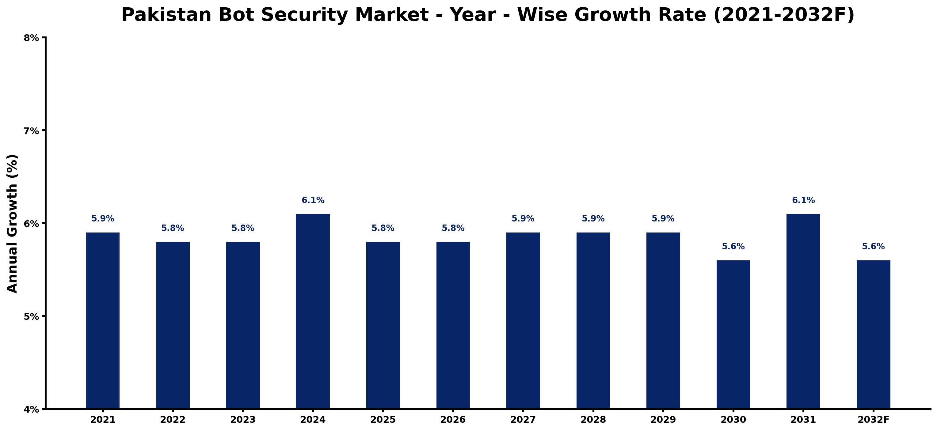 Pakistan Bot Security Market Year-wise Growth Rate and Key Drivers