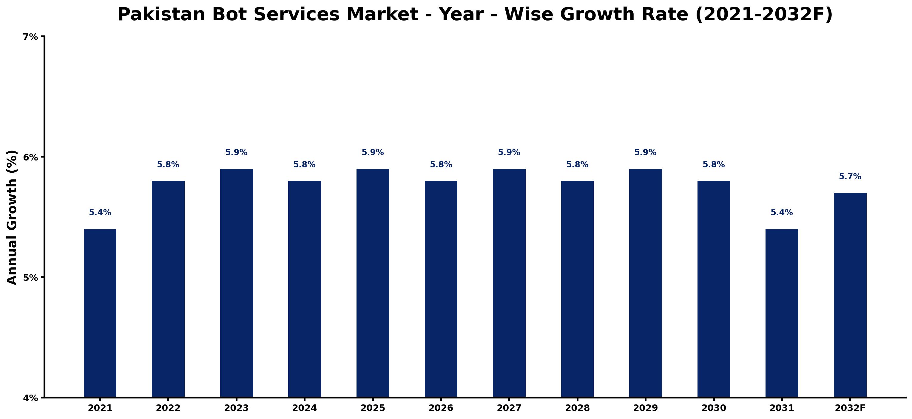 Pakistan Bot Services Market Year-wise Growth Rate and Key Drivers