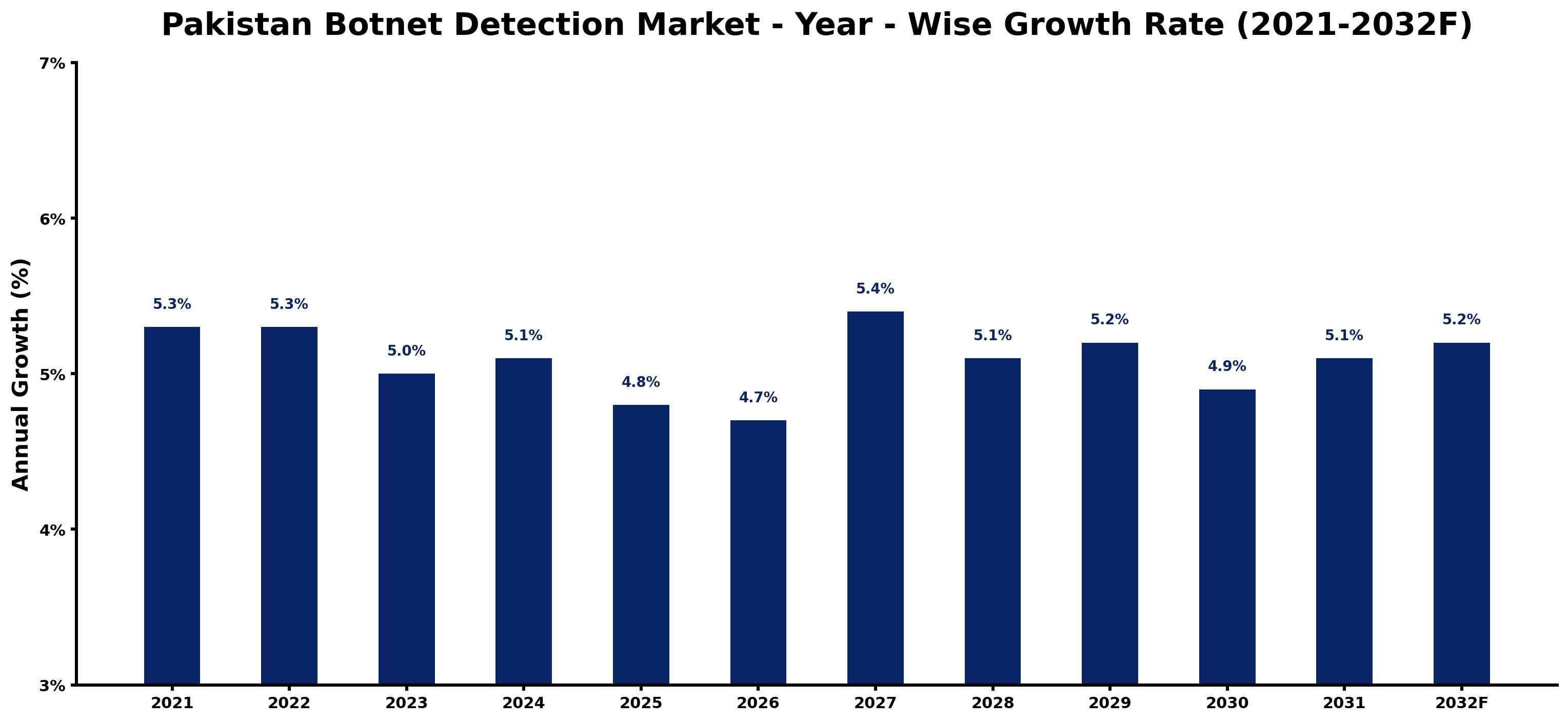 Pakistan Botnet Detection Market Year-wise Growth Rate and Key Drivers