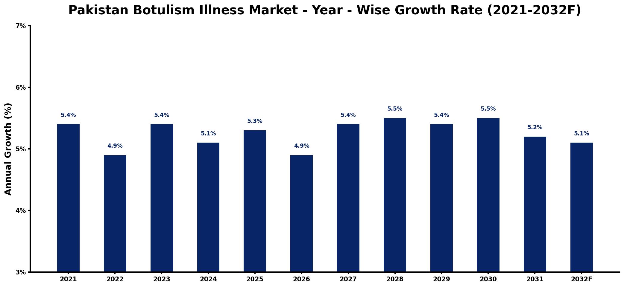 Pakistan Botulism Illness Market Year-wise Growth Rate and Key Drivers
