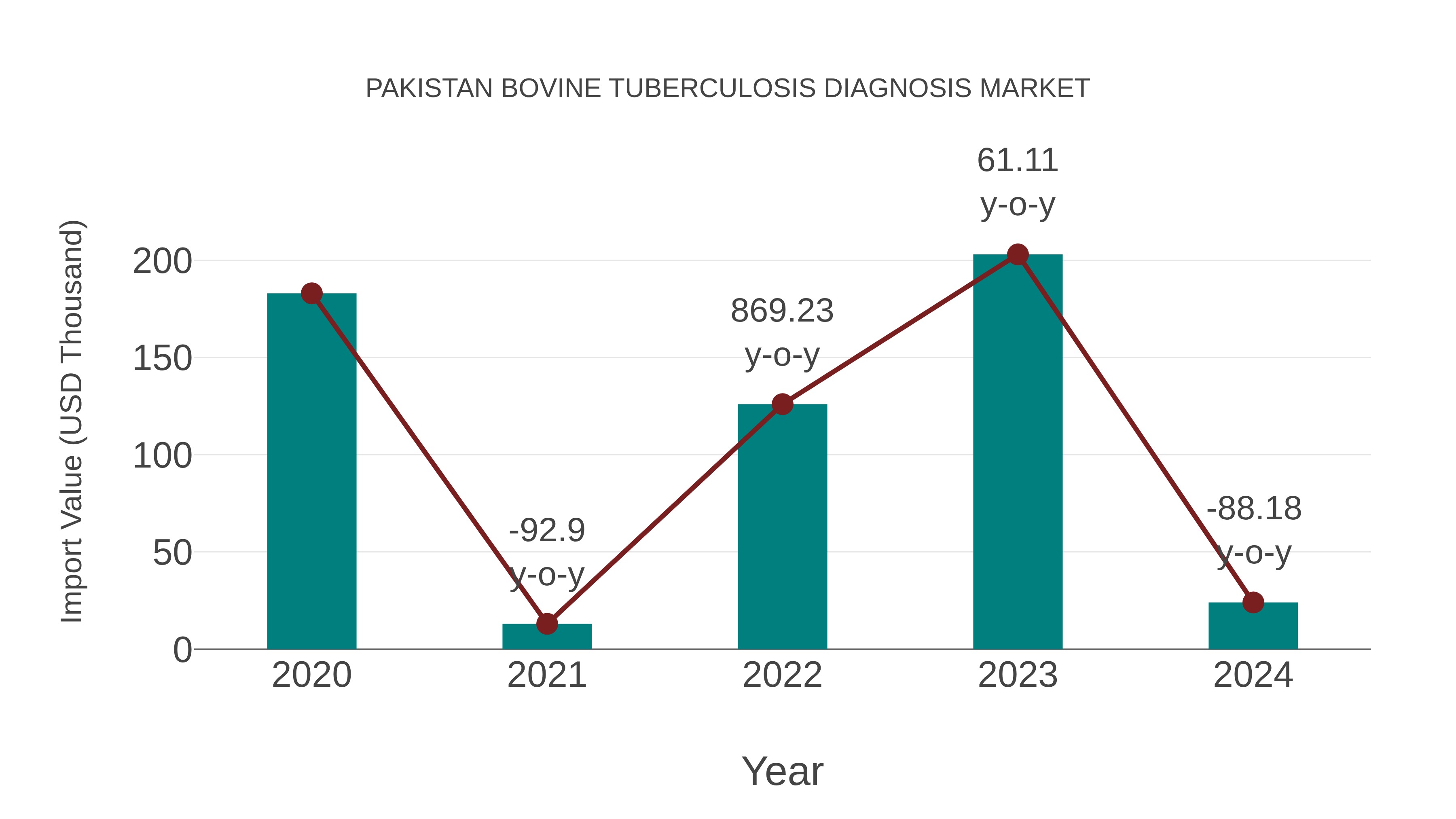  Pakistan Bovine Tuberculosis Diagnosis Market: Import Trend Analysis