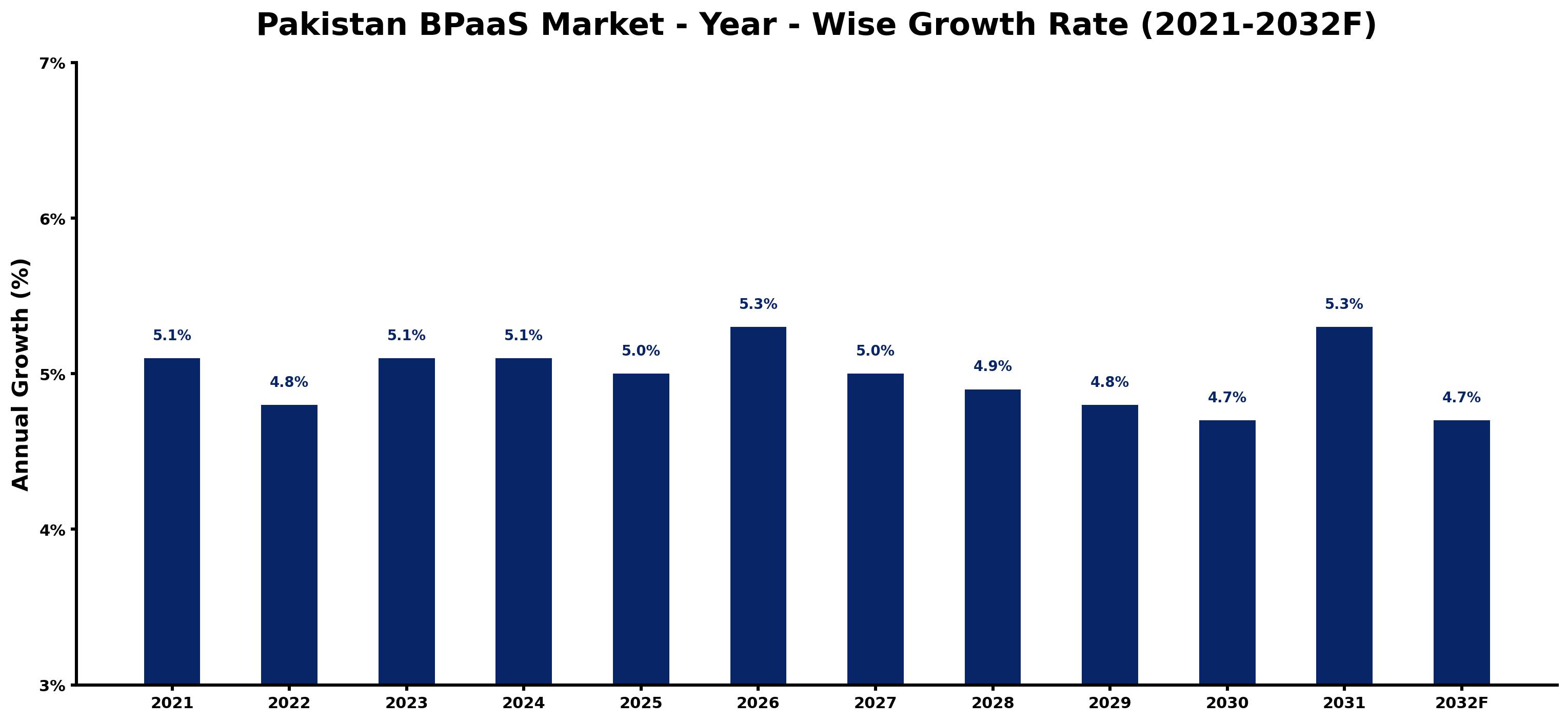 Pakistan BPaaS Market Year-wise Growth Rate and Key Drivers