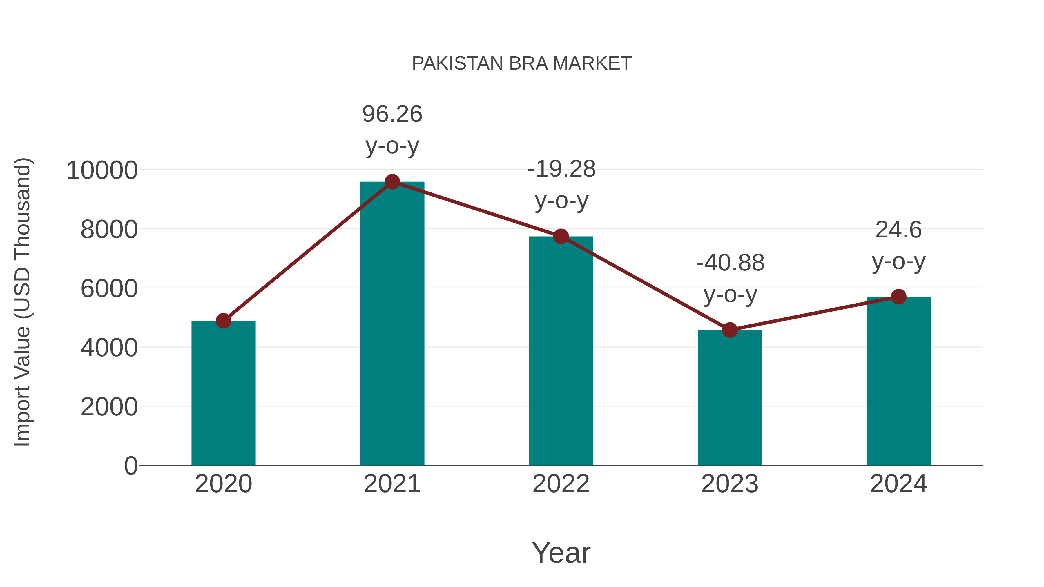  Pakistan Bra Market: Import Trend Analysis