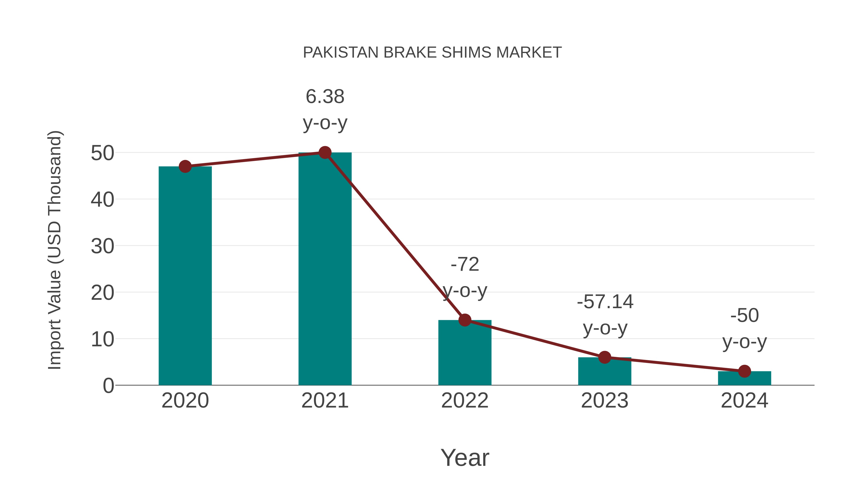  Pakistan Brake Shims Market: Import Trend Analysis