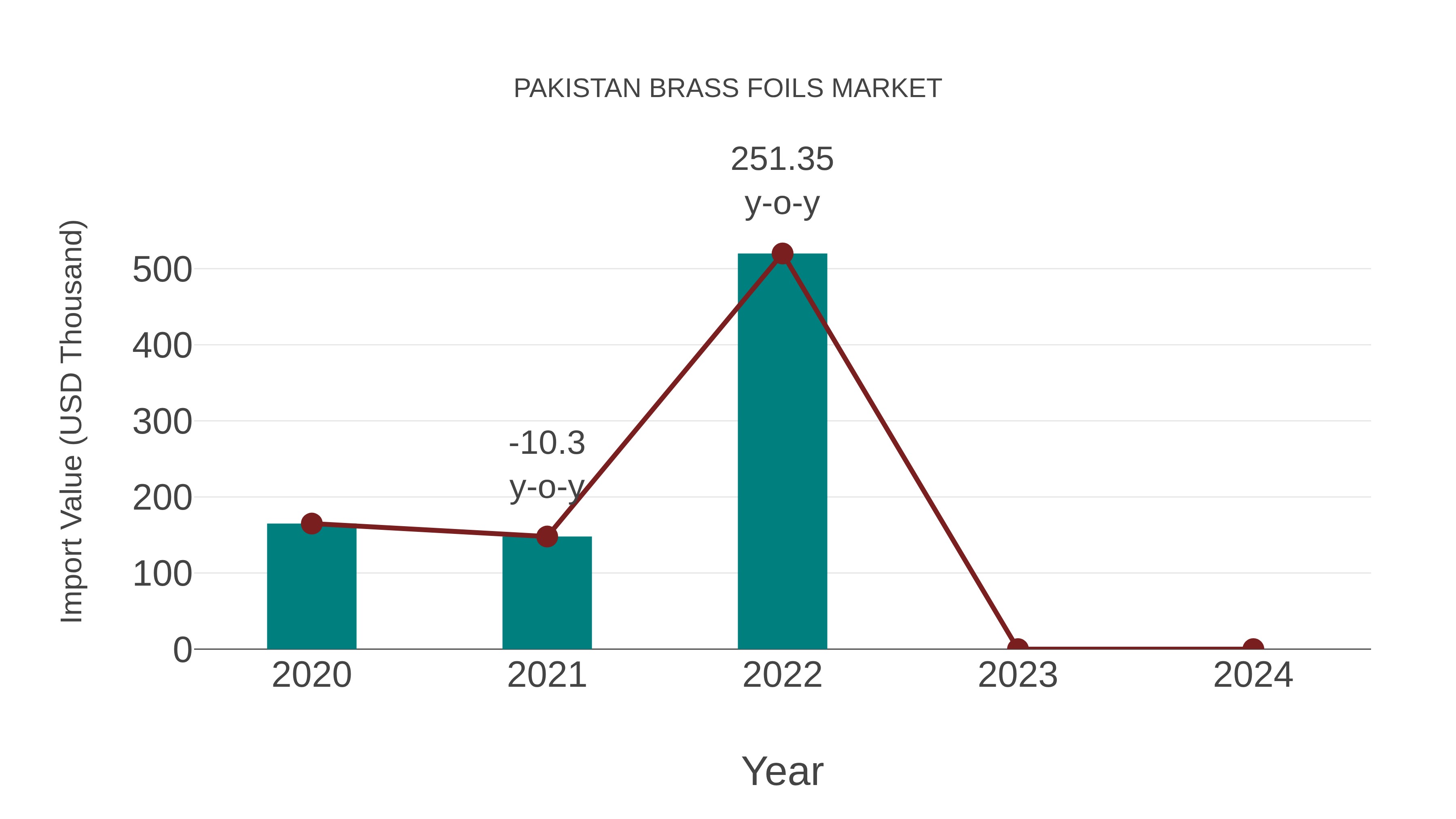  Pakistan Brass Foils Market: Import Trend Analysis