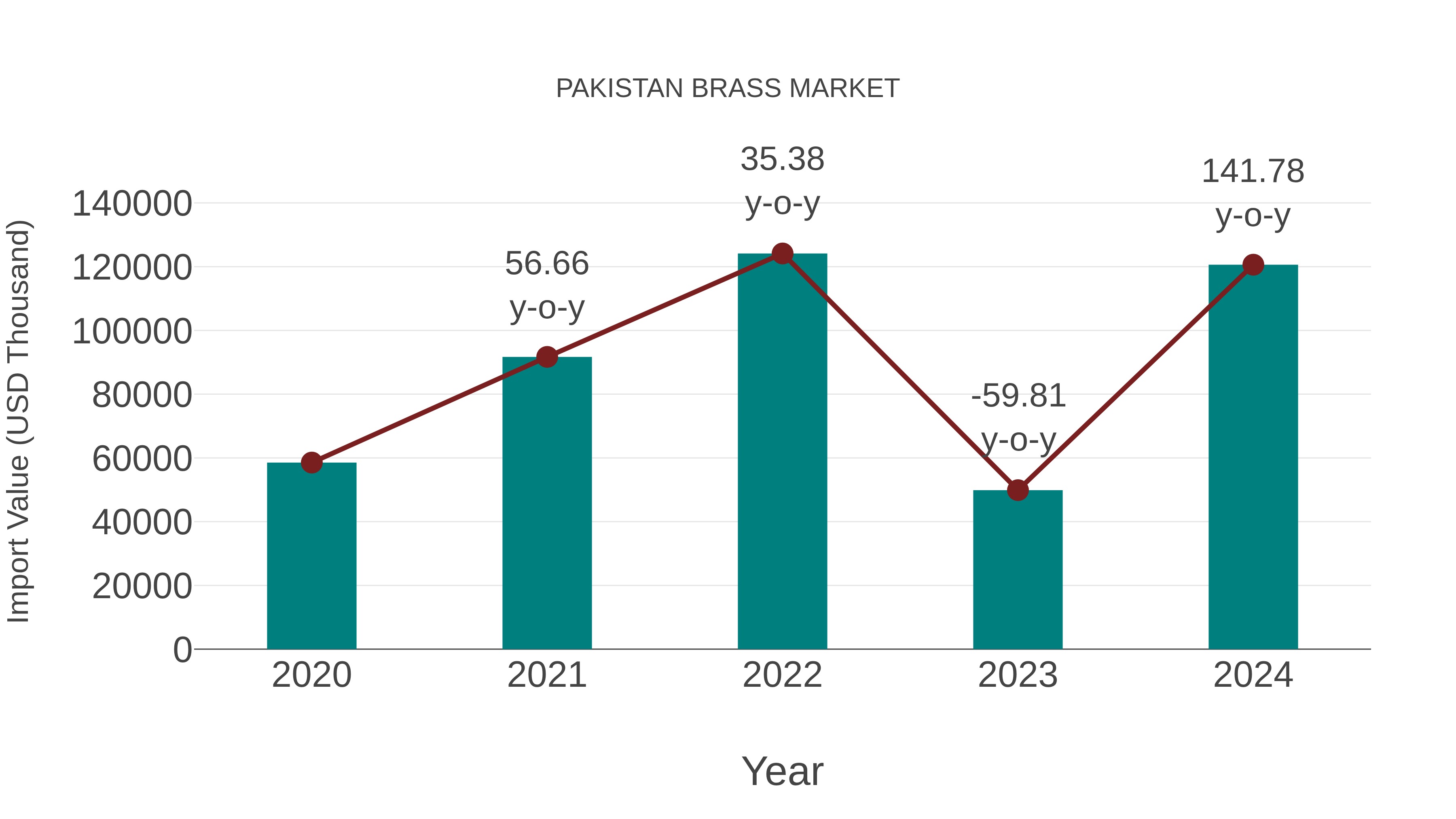  Pakistan Brass Market: Import Trend Analysis