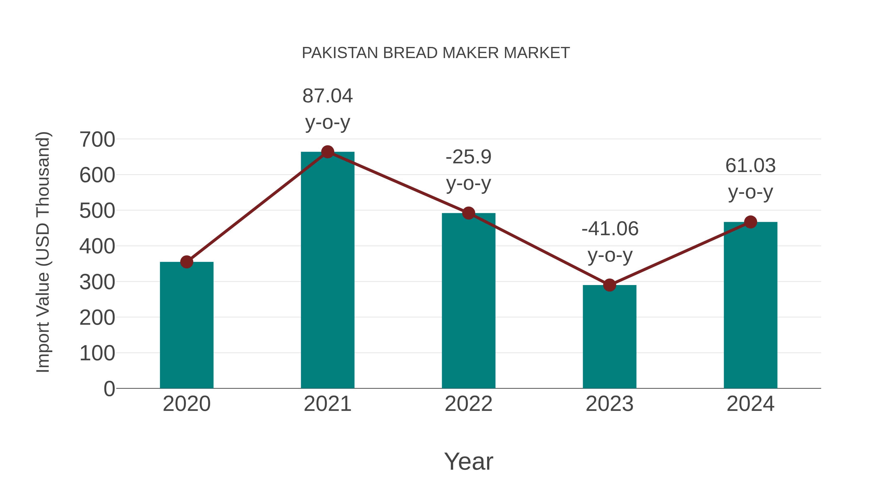  Pakistan Bread Maker Market: Import Trend Analysis