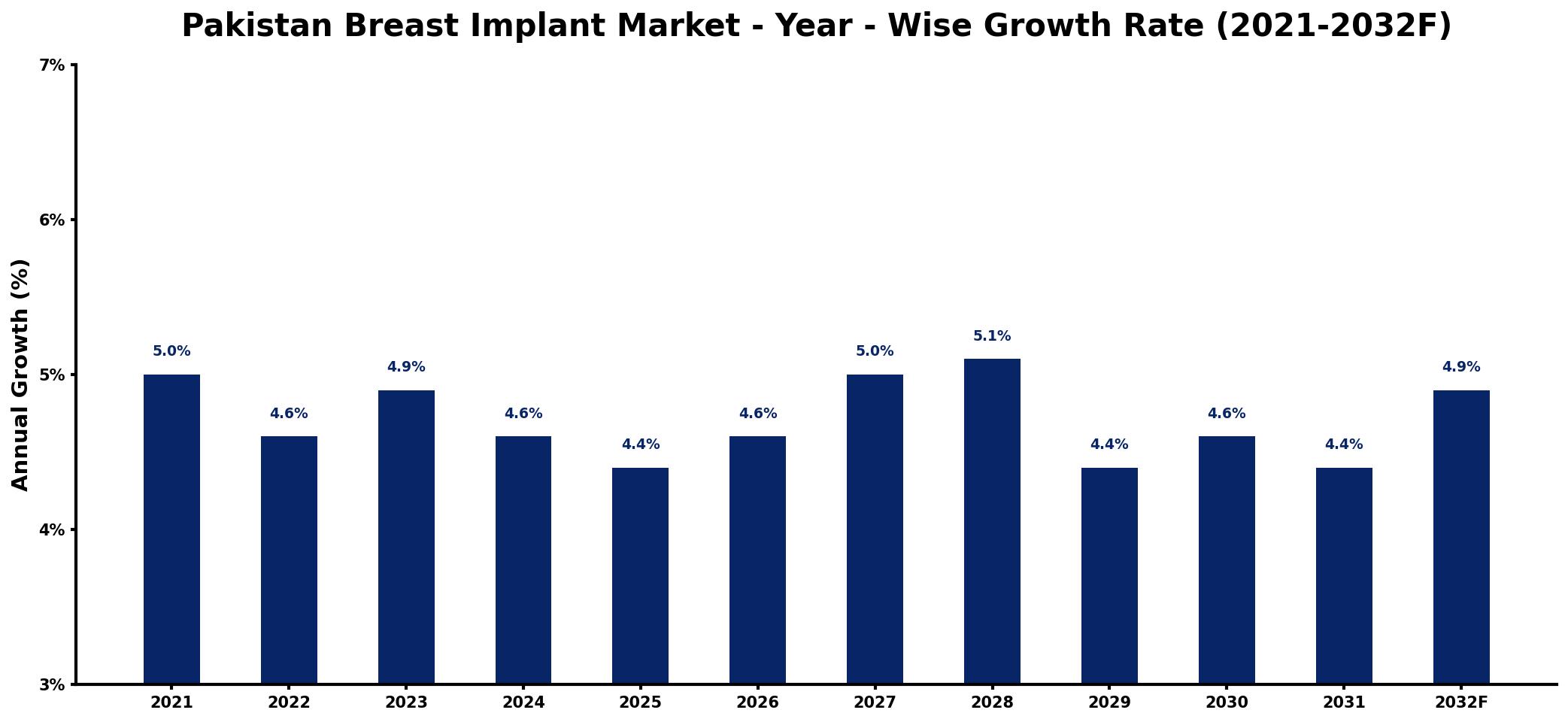 Pakistan Breast Implant Market Year-wise Growth Rate and Key Drivers