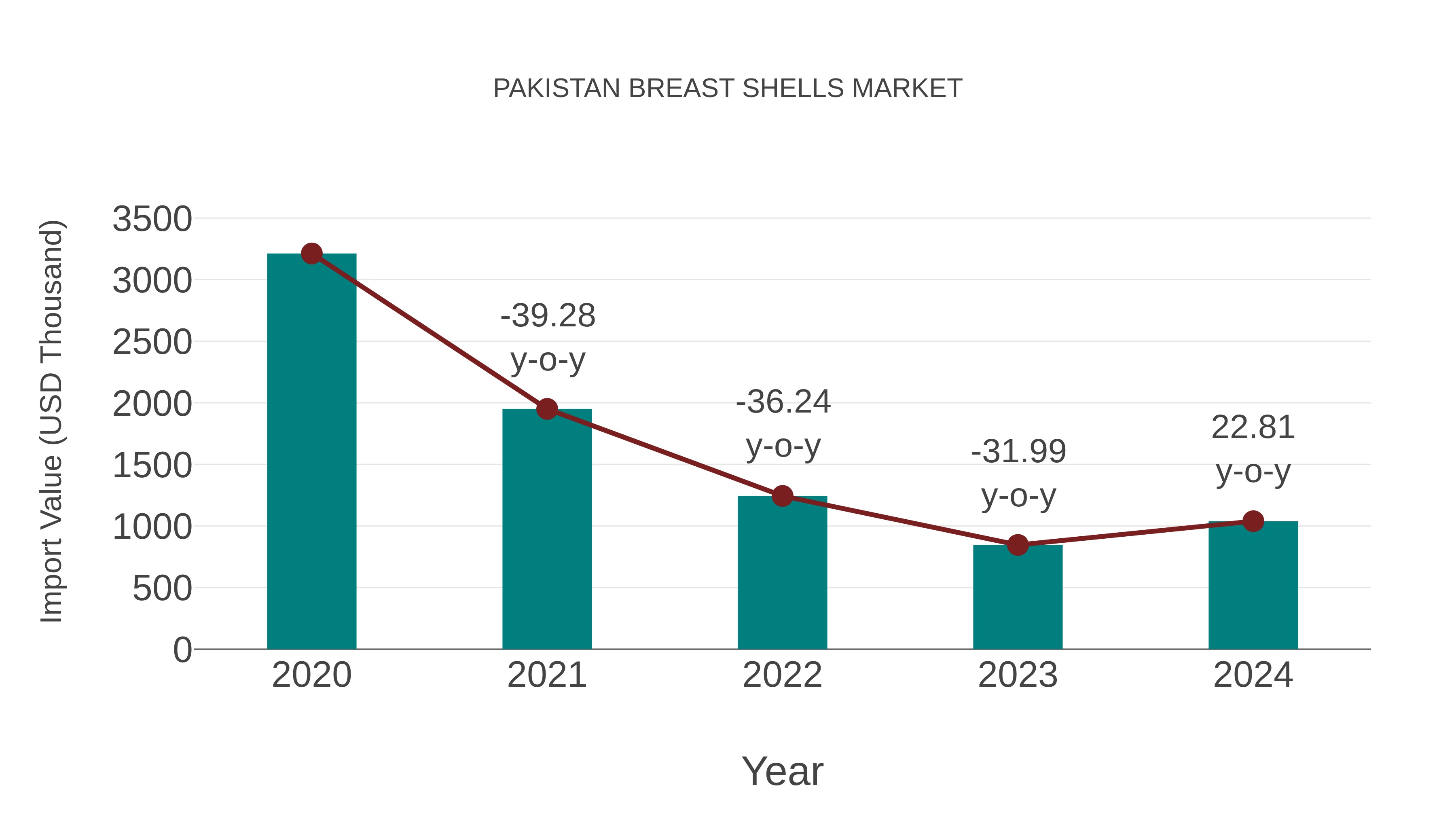  Pakistan Breast Shells Market: Import Trend Analysis