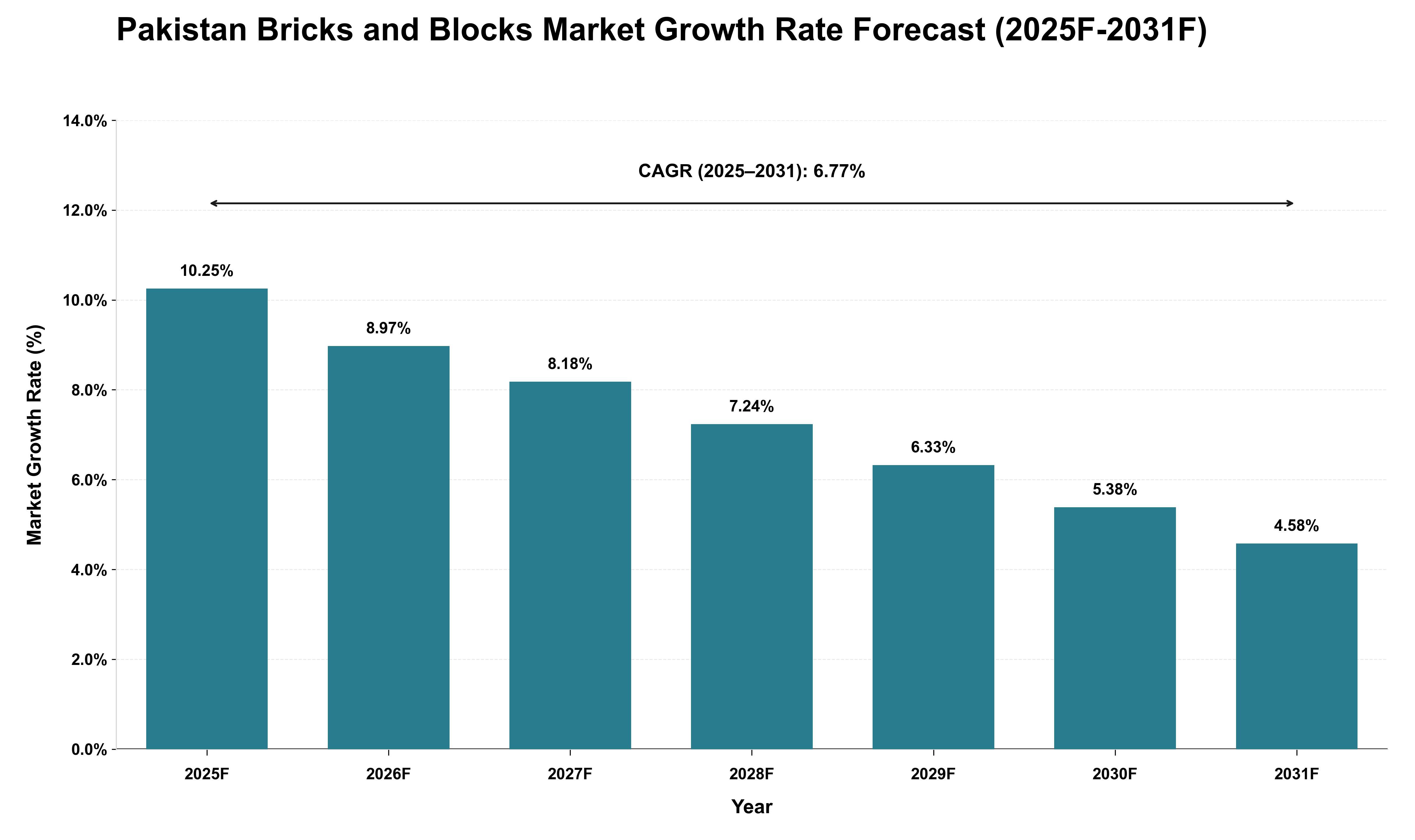 Pakistan Bricks and Blocks Market Growth Rate Analysis (2025 - 2031)