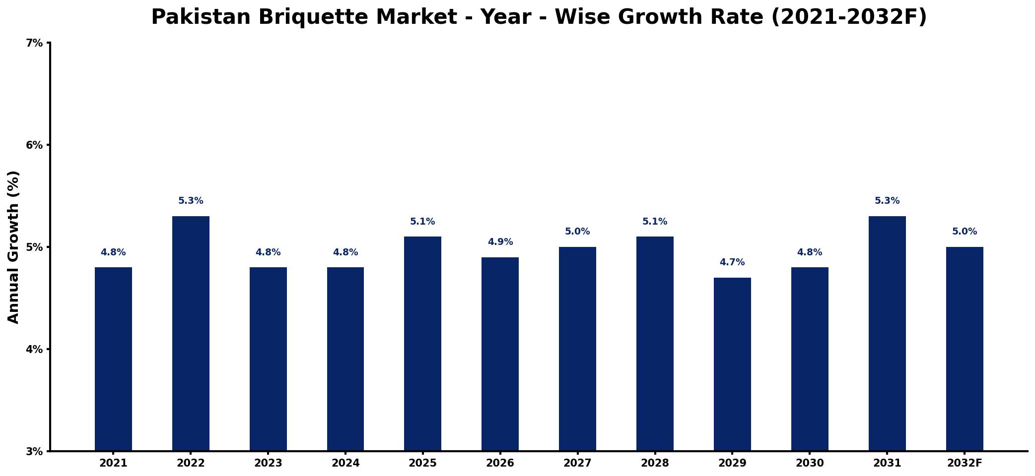 Pakistan Briquette Market Year-wise Growth Rate and Key Drivers