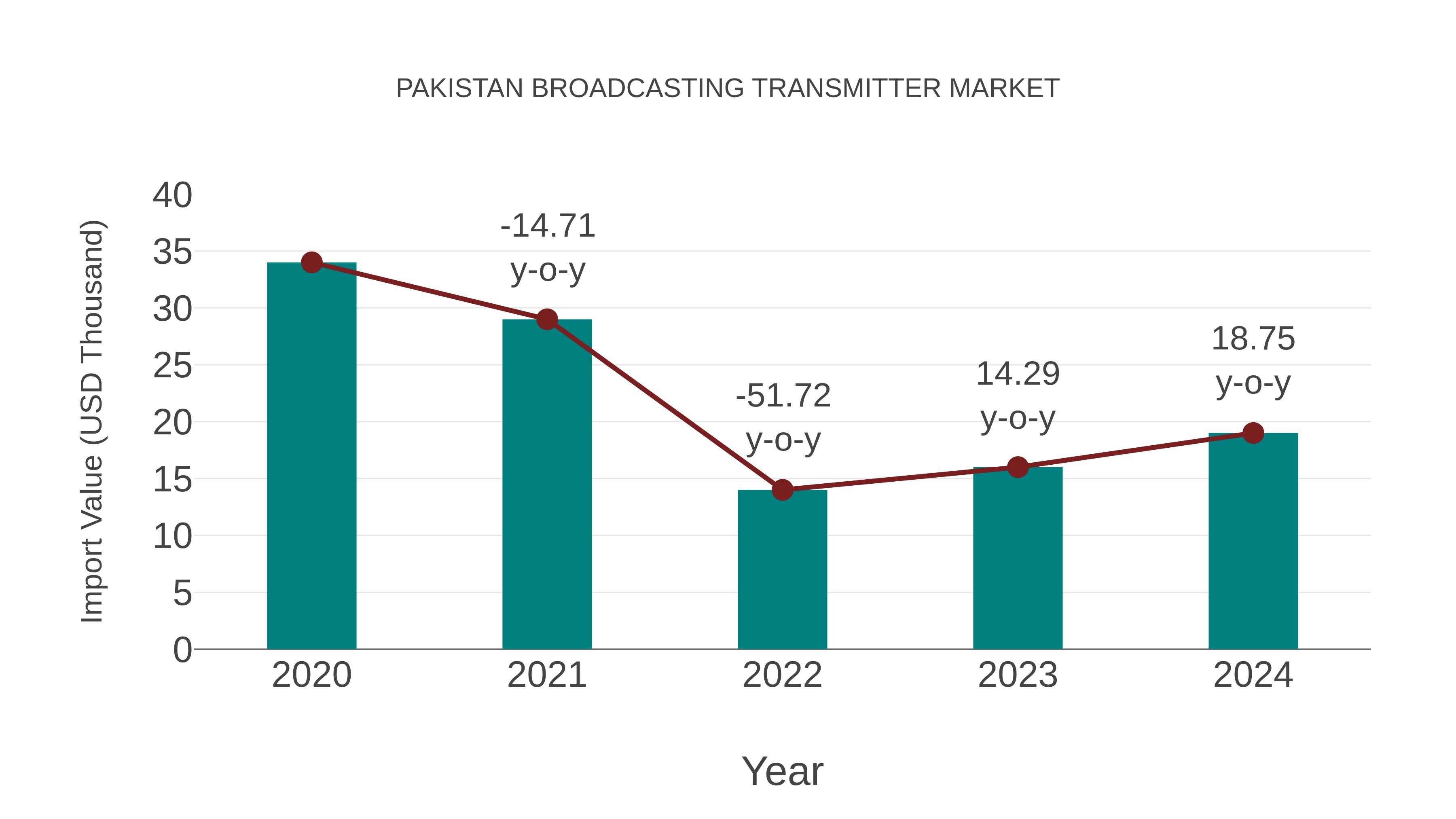 Pakistan Broadcasting Transmitter Market: Import Trend Analysis