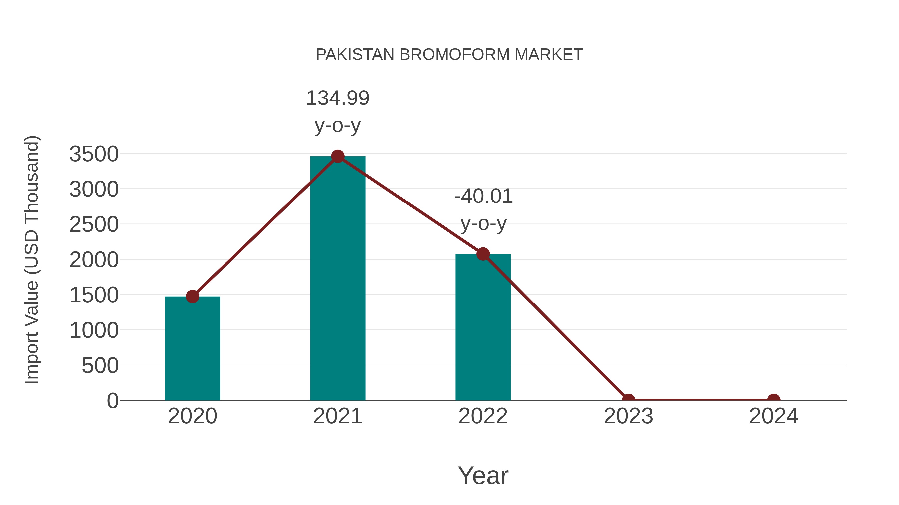  Pakistan Bromoform Market: Import Trend Analysis