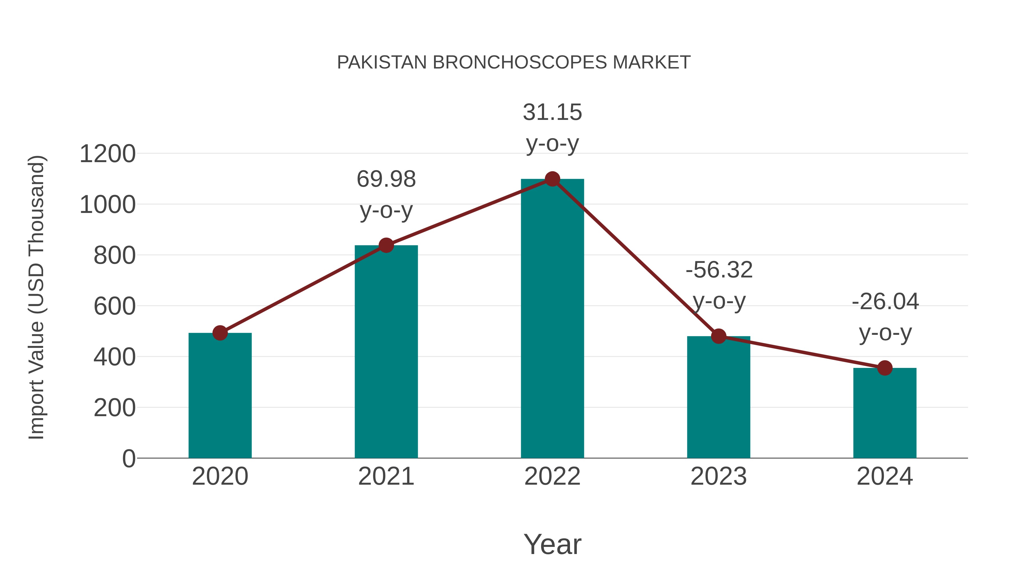  Pakistan Bronchoscopes Market: Import Trend Analysis