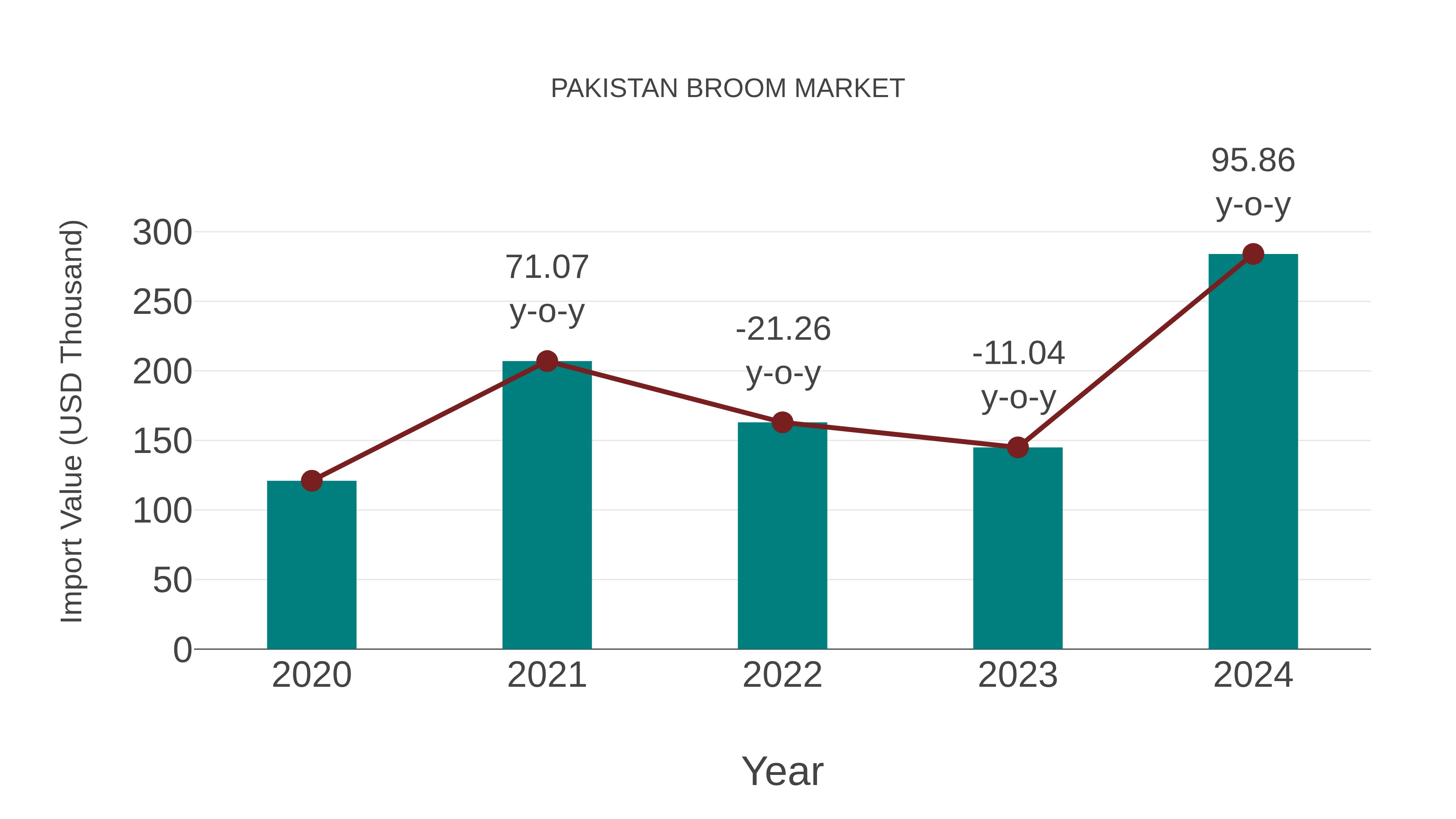 Pakistan Broom Market: Import Trend Analysis
