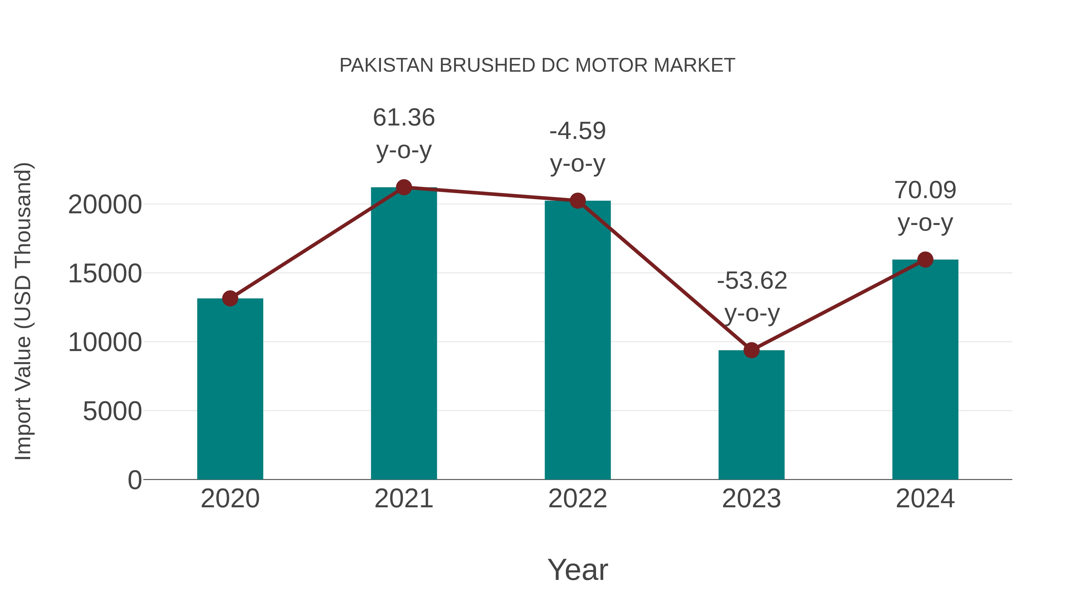  Pakistan Brushed Dc Motor Market: Import Trend Analysis