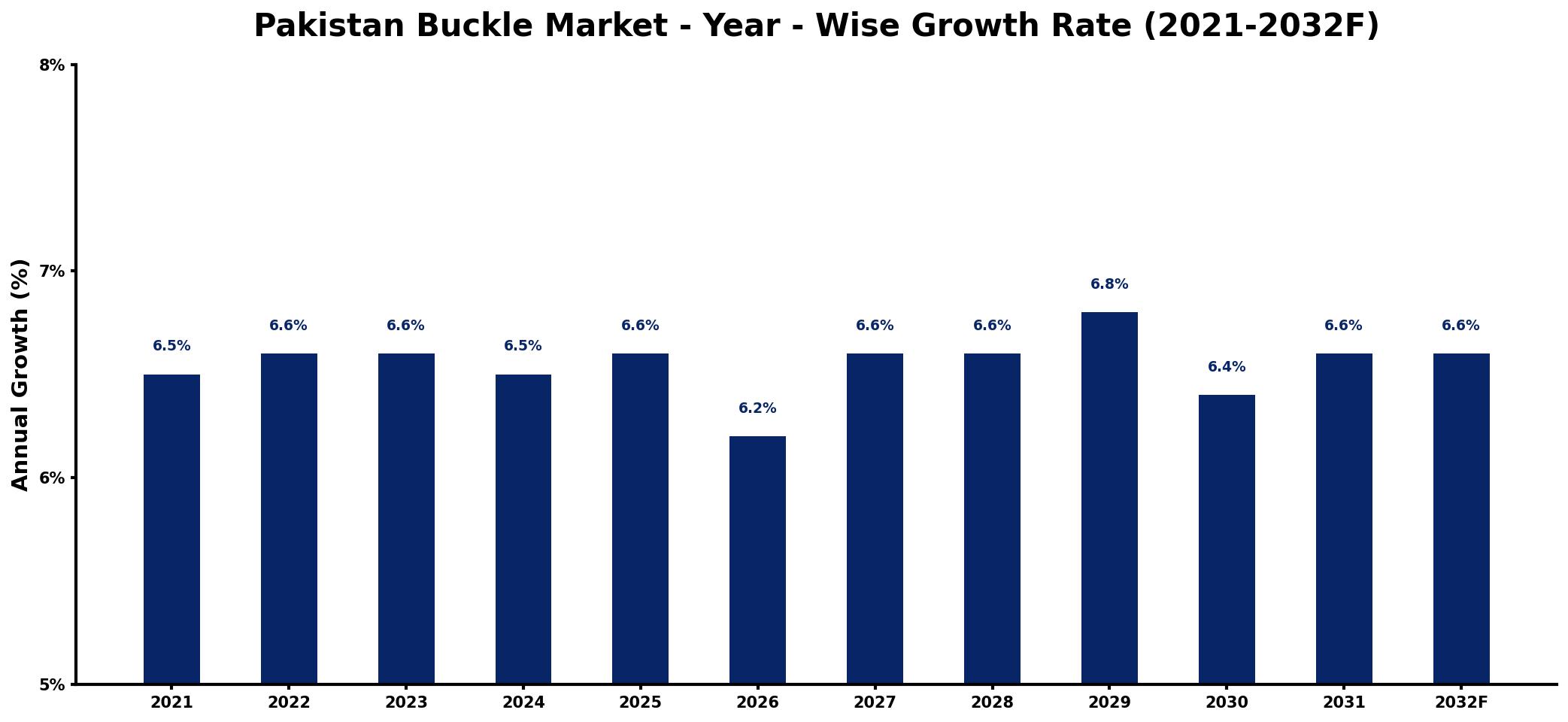 Pakistan Buckle Market Year-wise Growth Rate and Key Drivers
