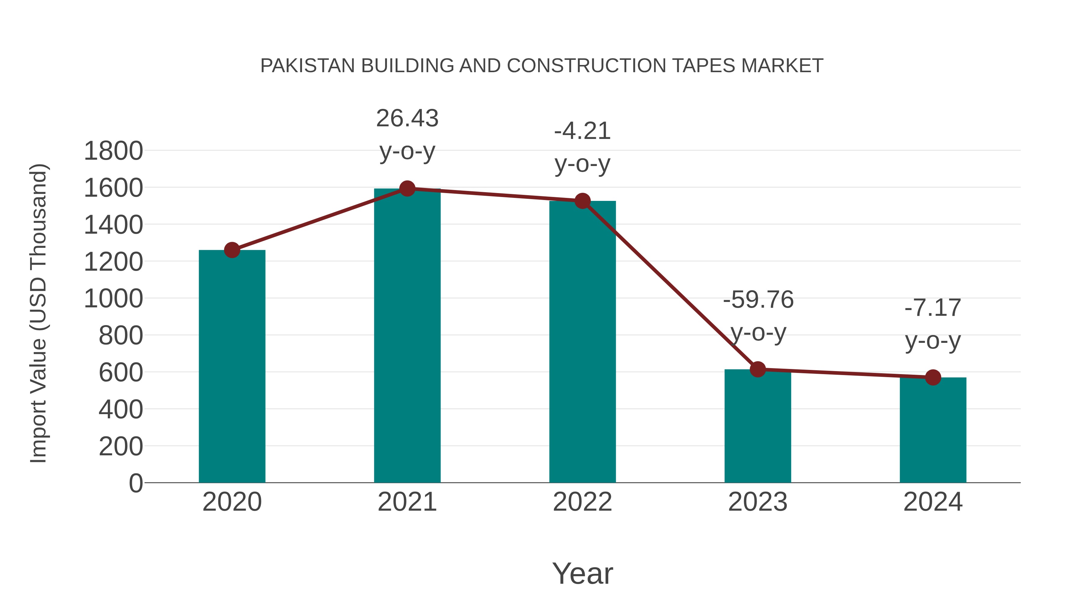 Pakistan Building and Construction Tapes Market: Import Trend Analysis