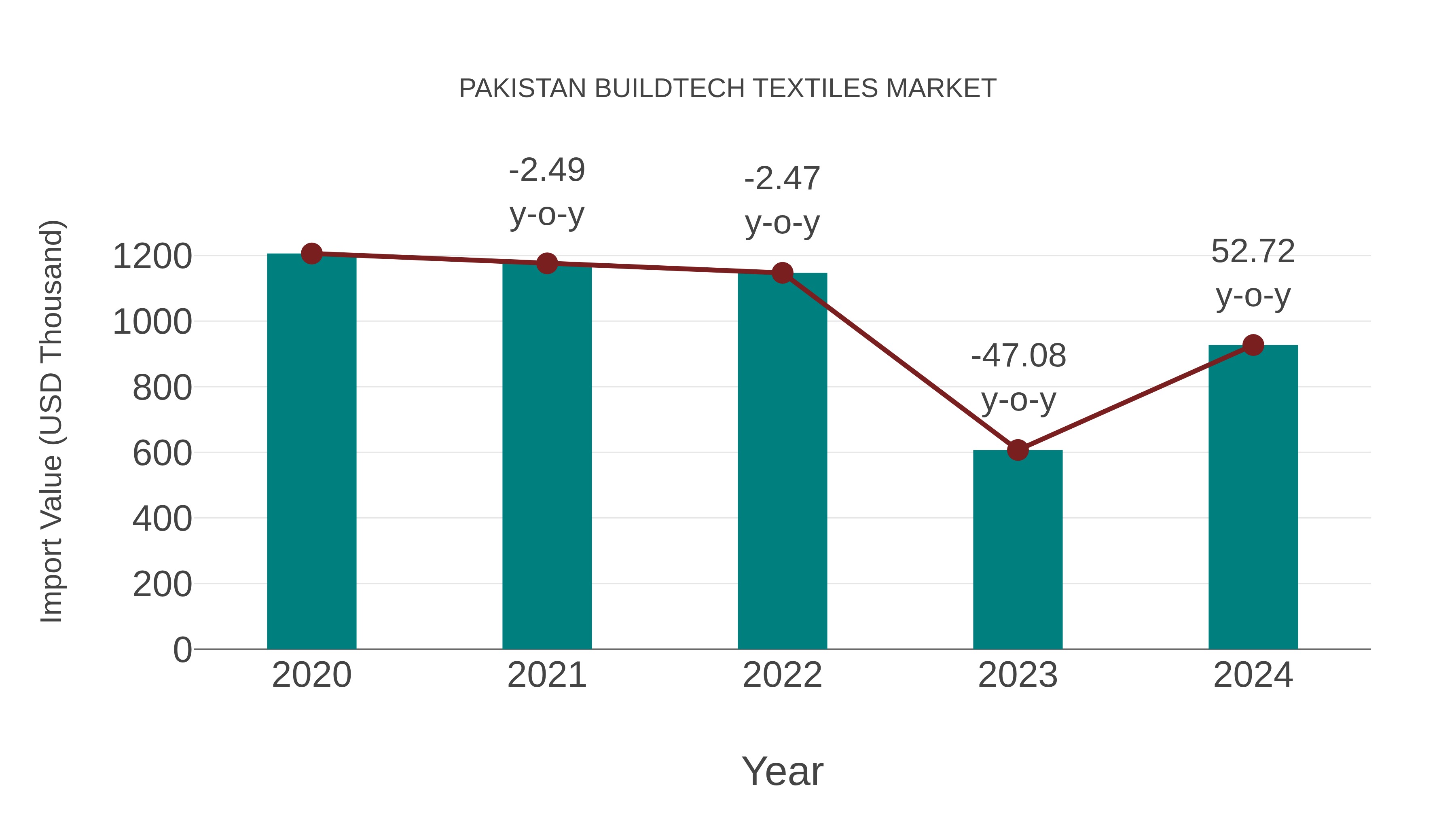  Pakistan Buildtech Textiles Market: Import Trend Analysis