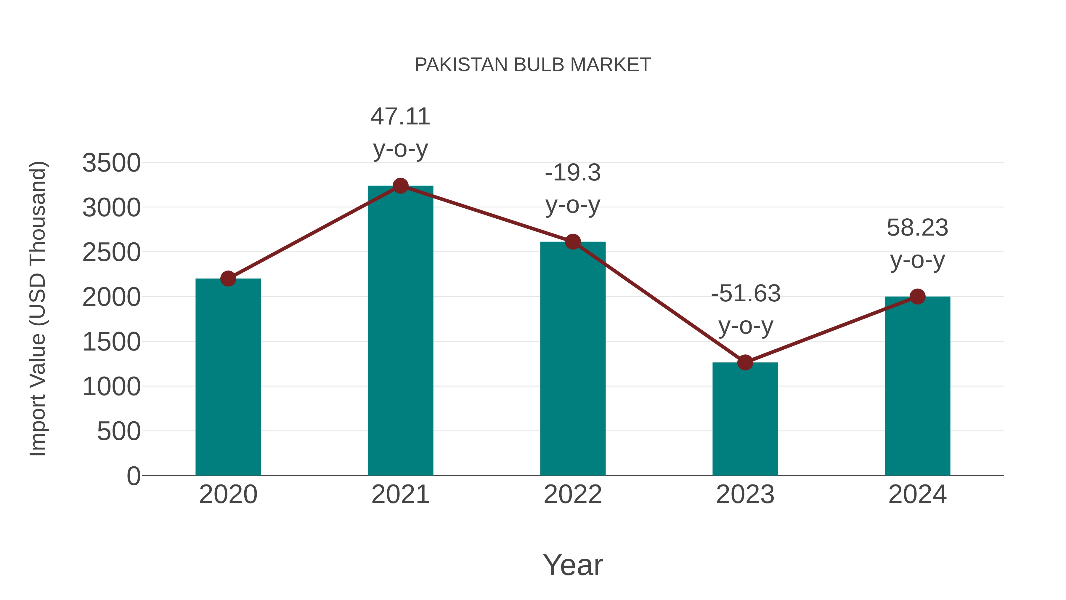  Pakistan Bulb Market: Import Trend Analysis