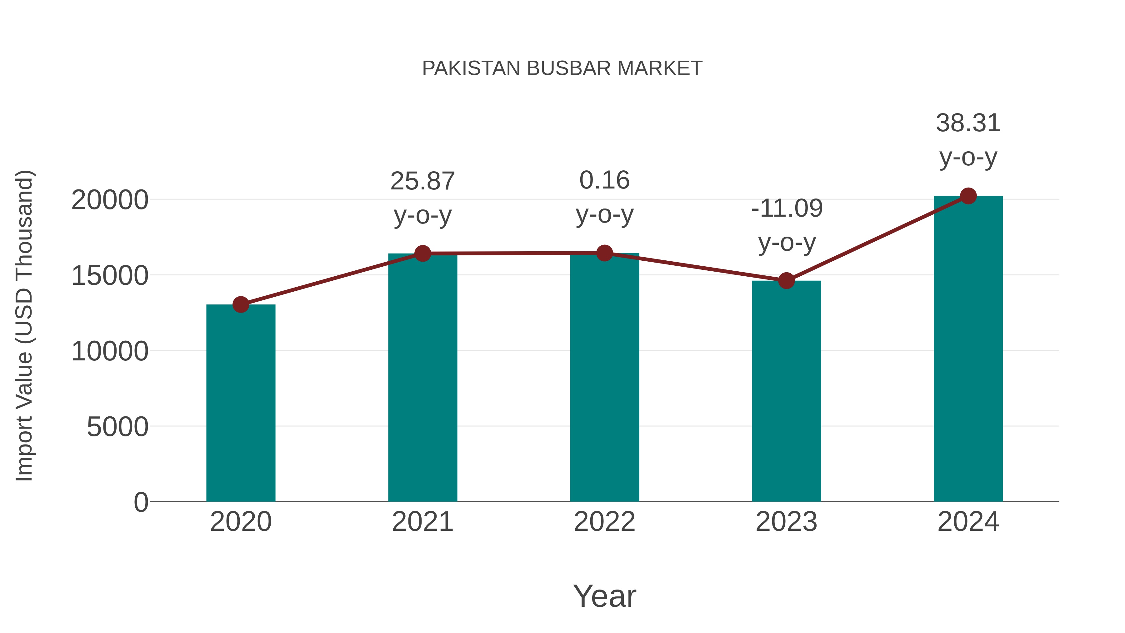  Pakistan Busbar Market: Import Trend Analysis