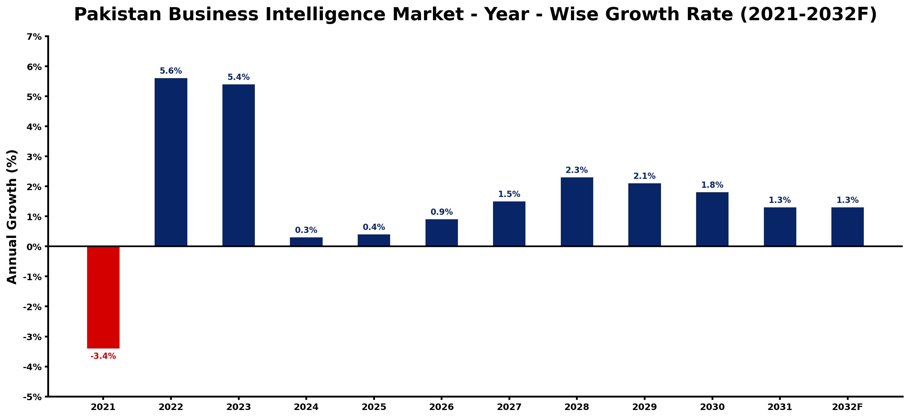 Pakistan Business Intelligence Market Year-wise Growth Rate and Key Drivers