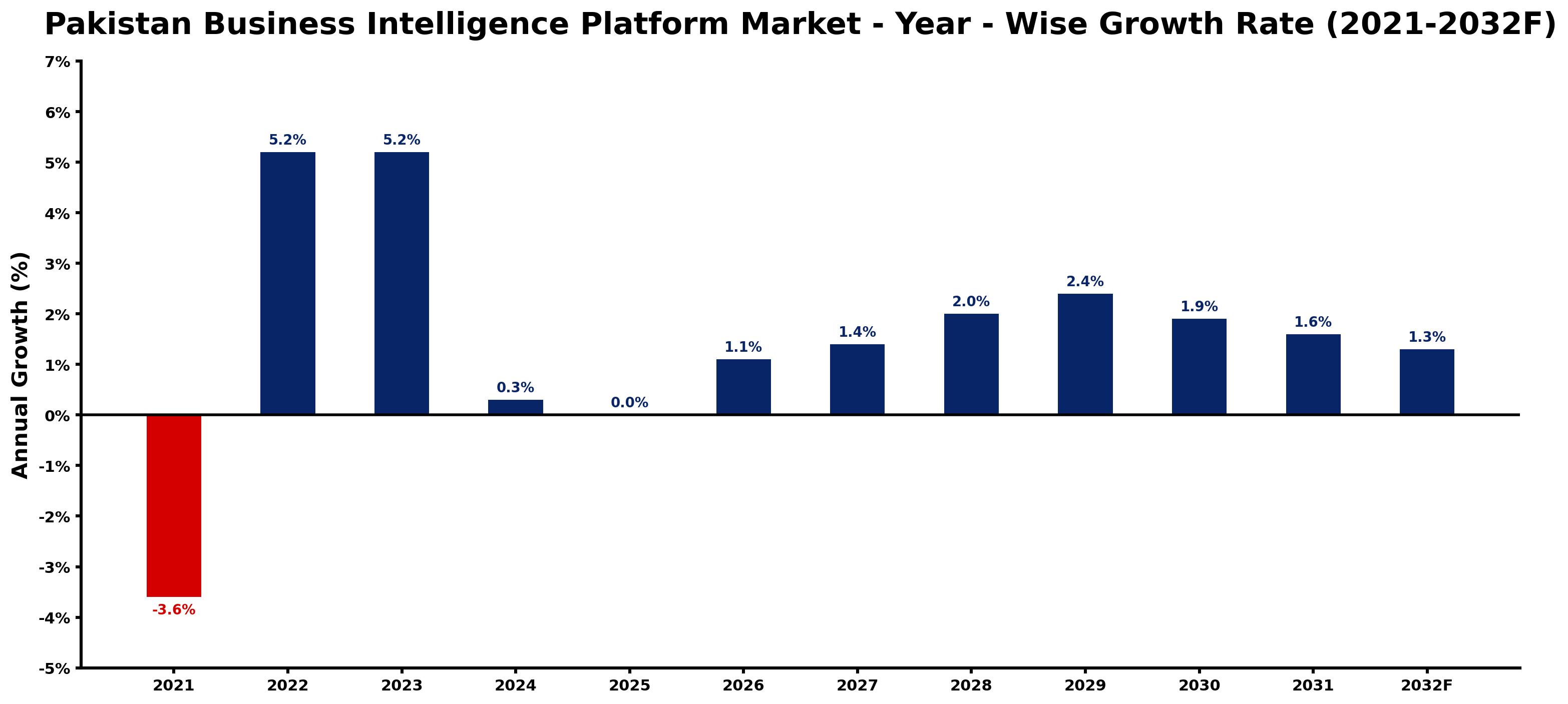 Pakistan Business Intelligence Platform Market Year-wise Growth Rate and Key Drivers