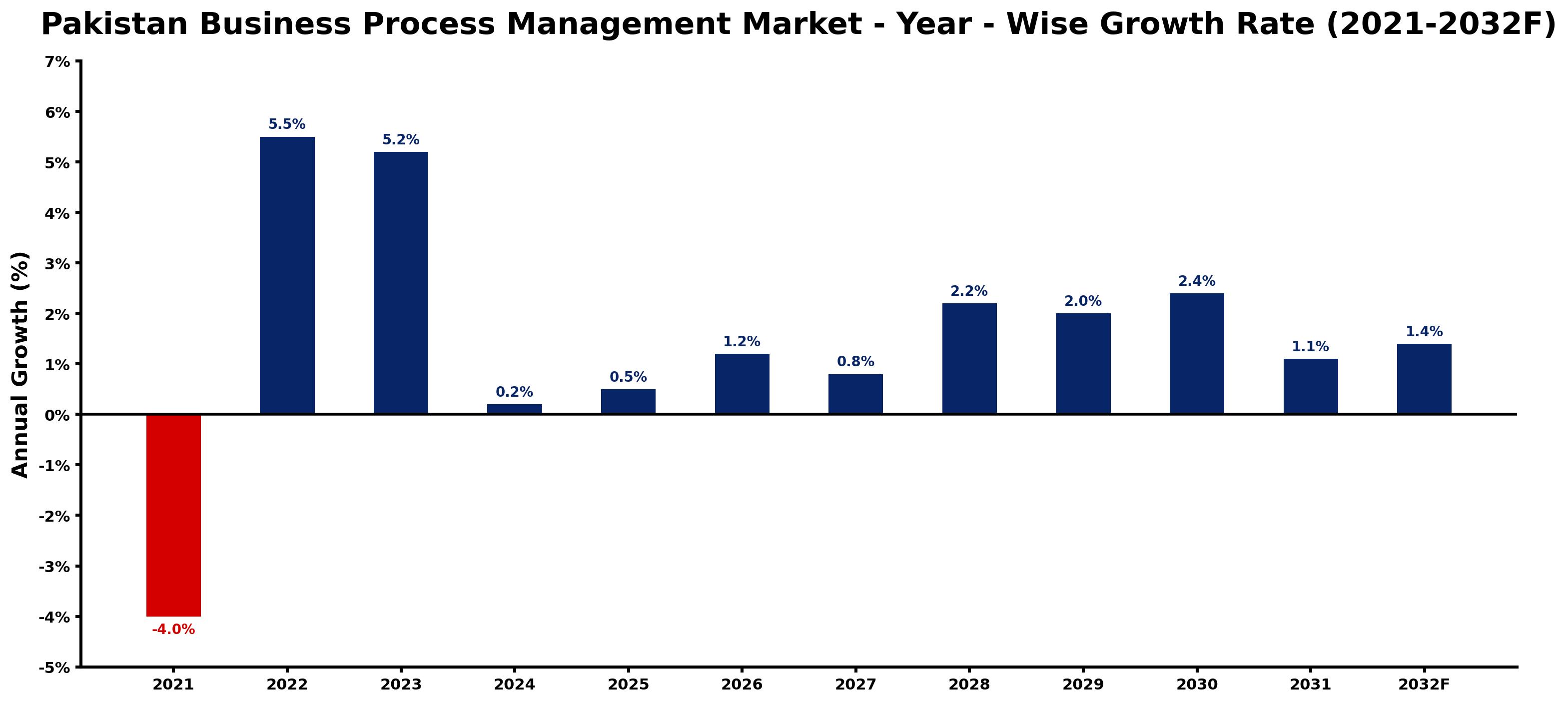 Pakistan Business Process Management Market Year-wise Growth Rate and Key Drivers