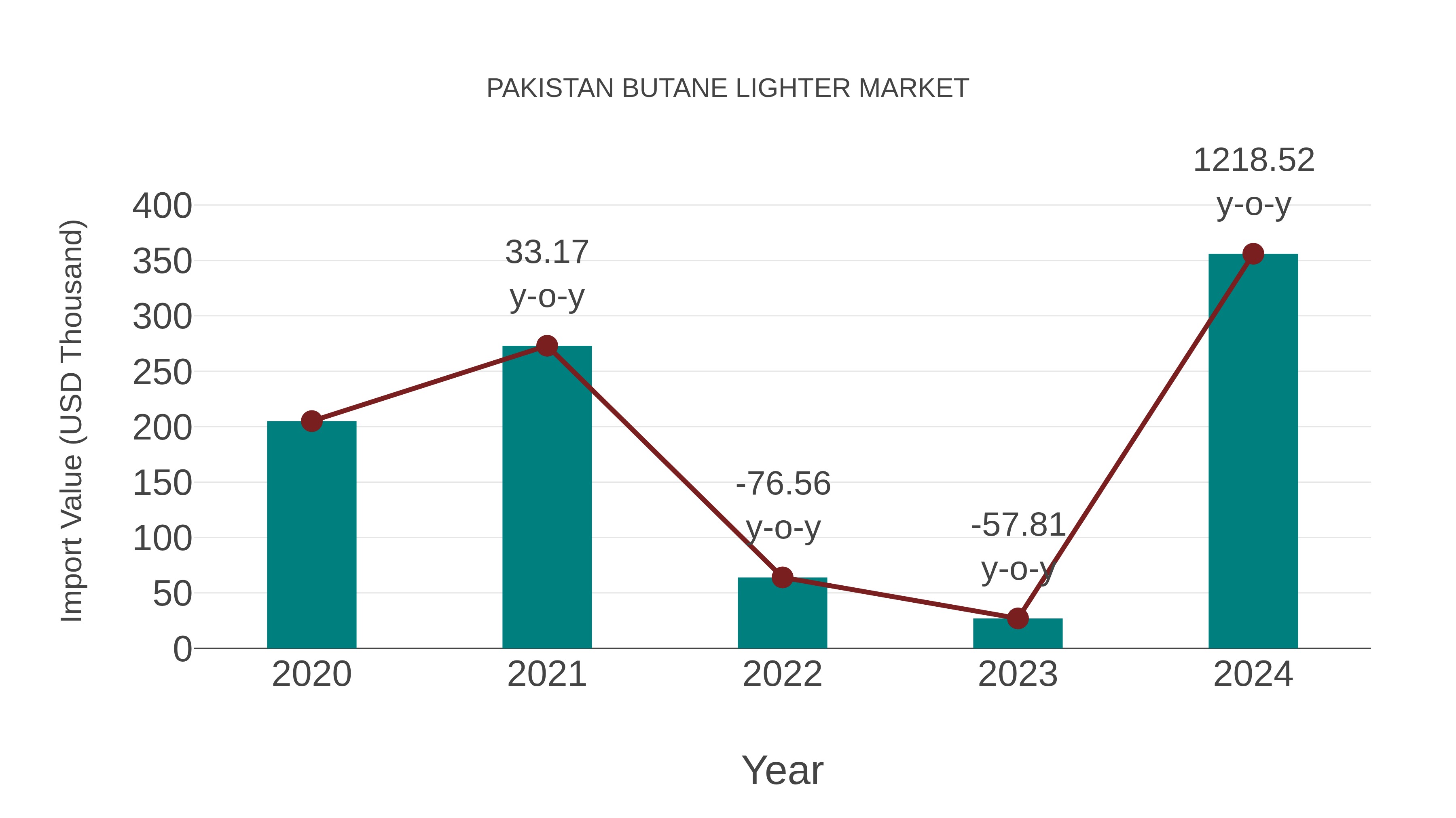  Pakistan Butane Lighter Market: Import Trend Analysis