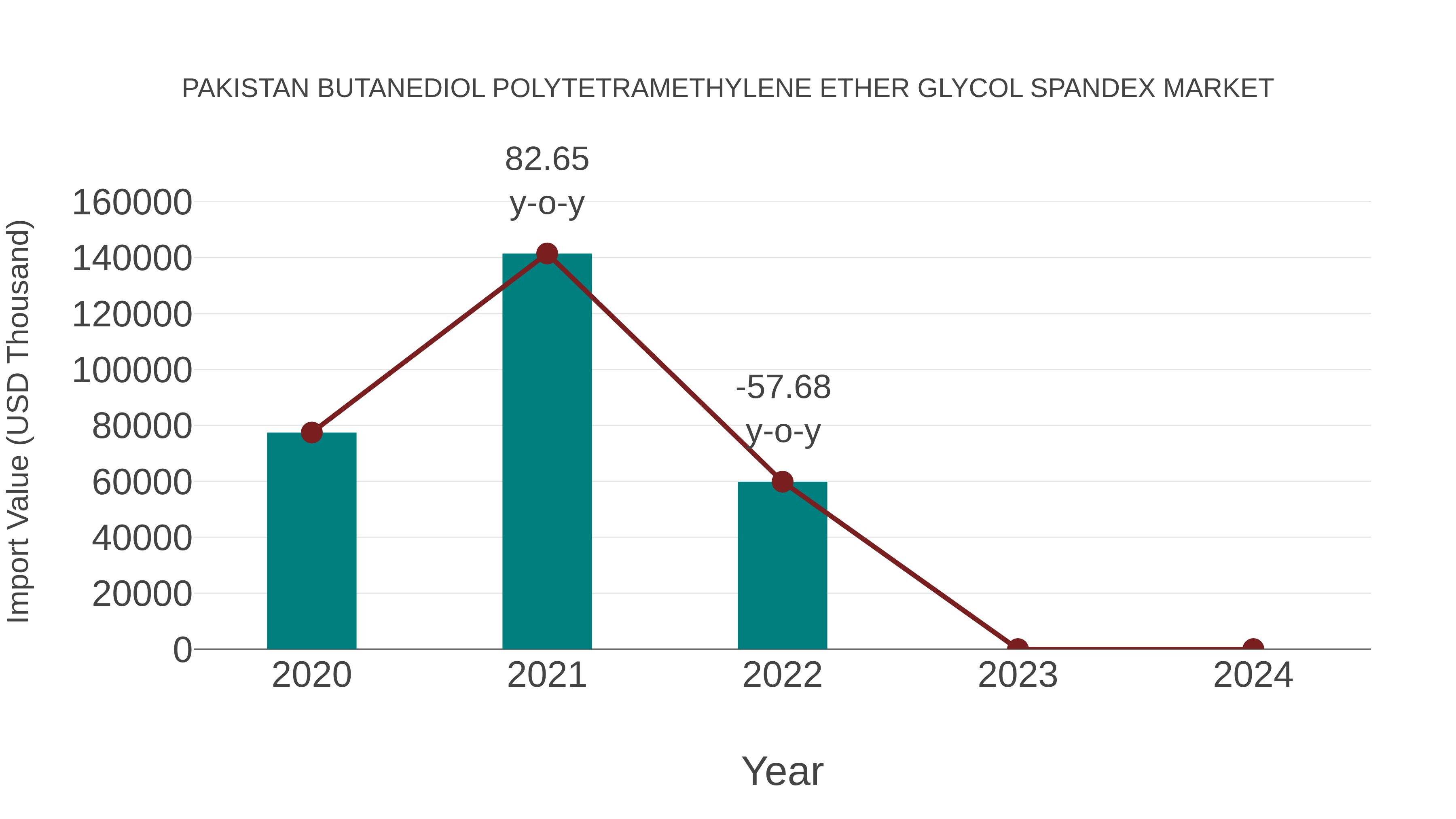 Pakistan Butanediol Polytetramethylene Ether Glycol Spandex Market: Import Trend Analysis