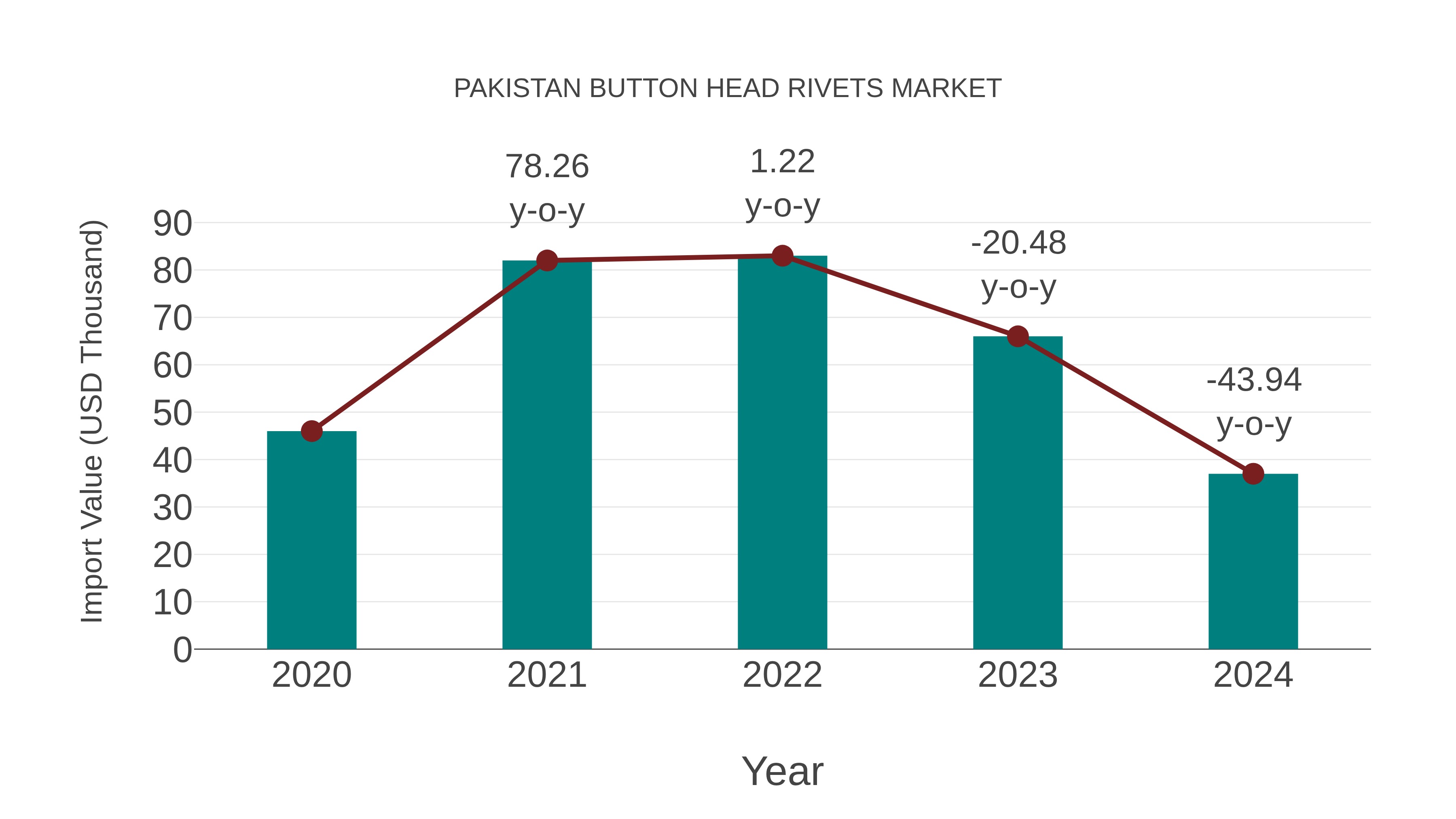 Pakistan Button Head Rivets Market: Import Trend Analysis