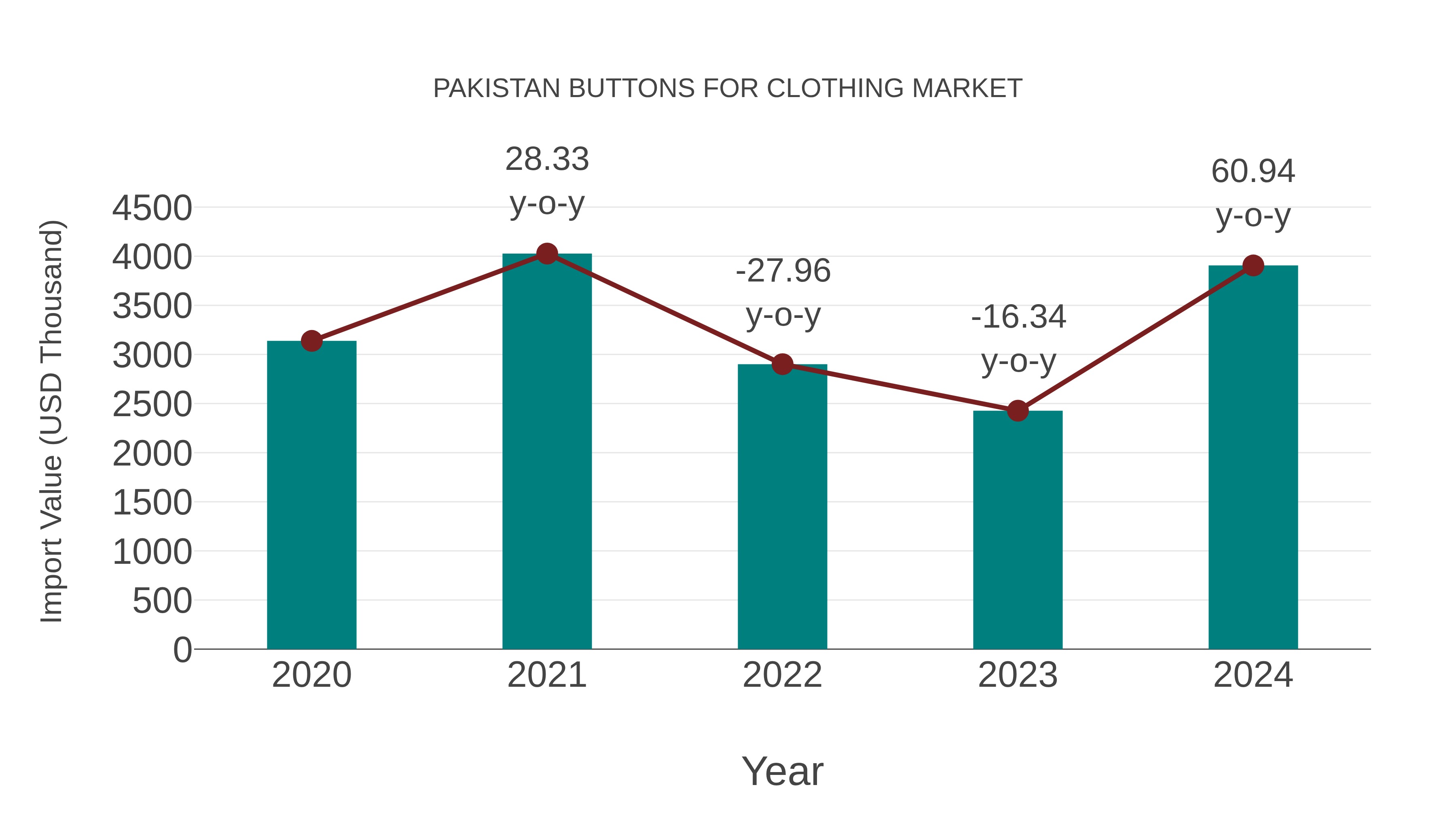 Pakistan Buttons for Clothing Market: Import Trend Analysis