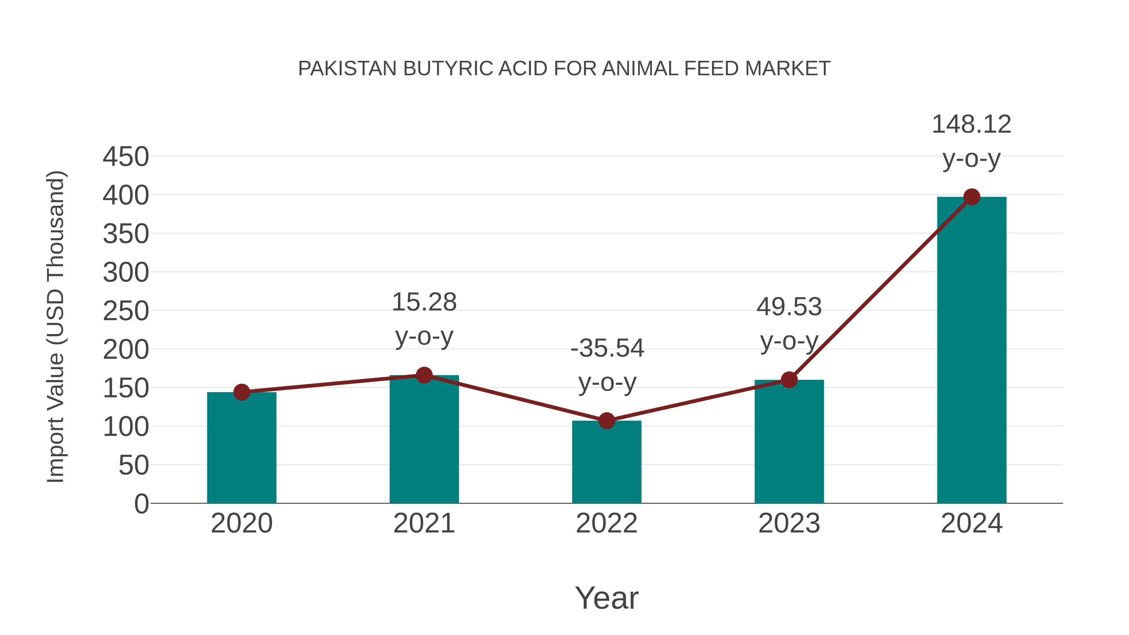 Pakistan Butyric Acid for Animal Feed Market: Import Trend Analysis