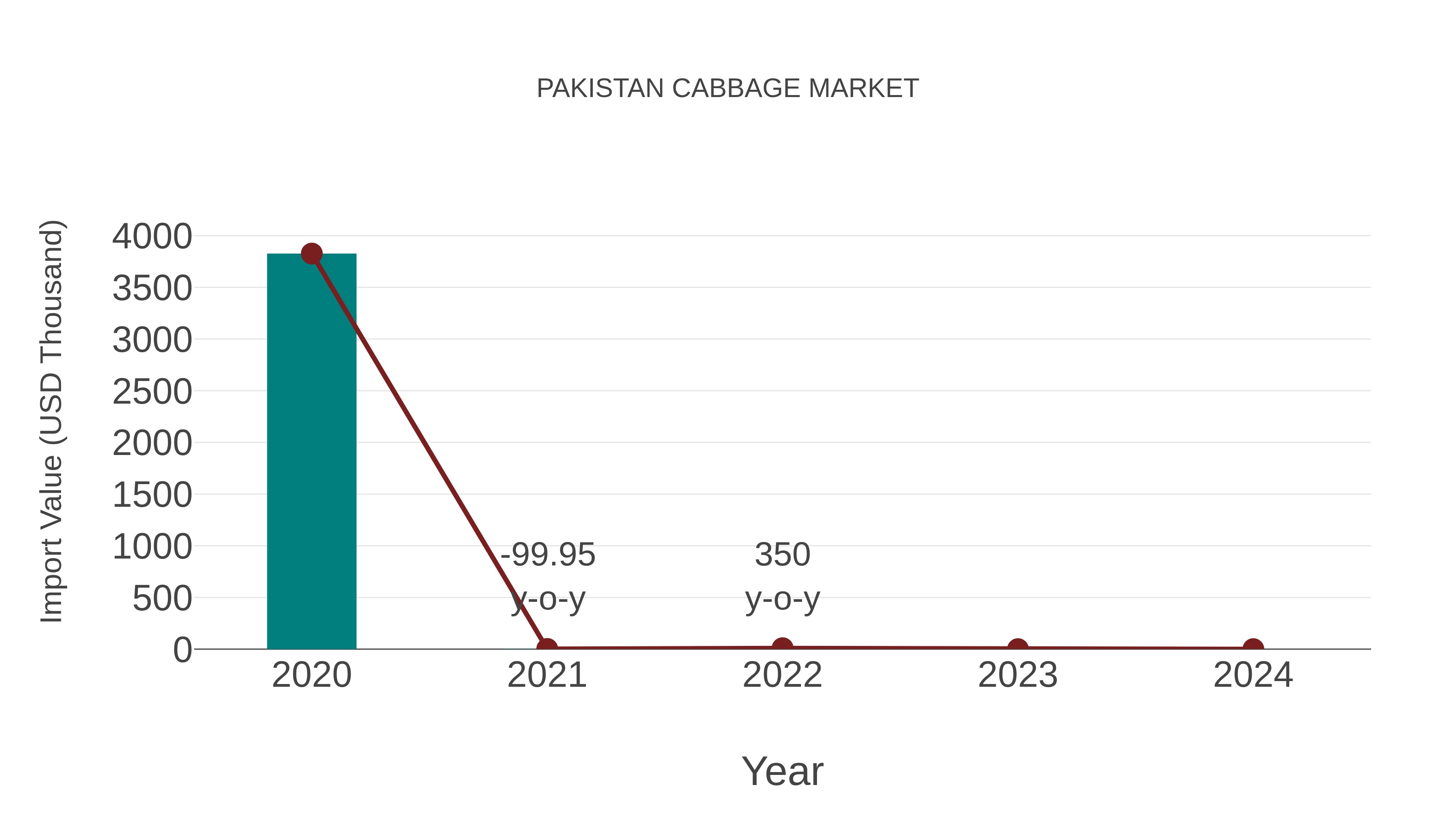 Pakistan Cabbage Market: Import Trend Analysis